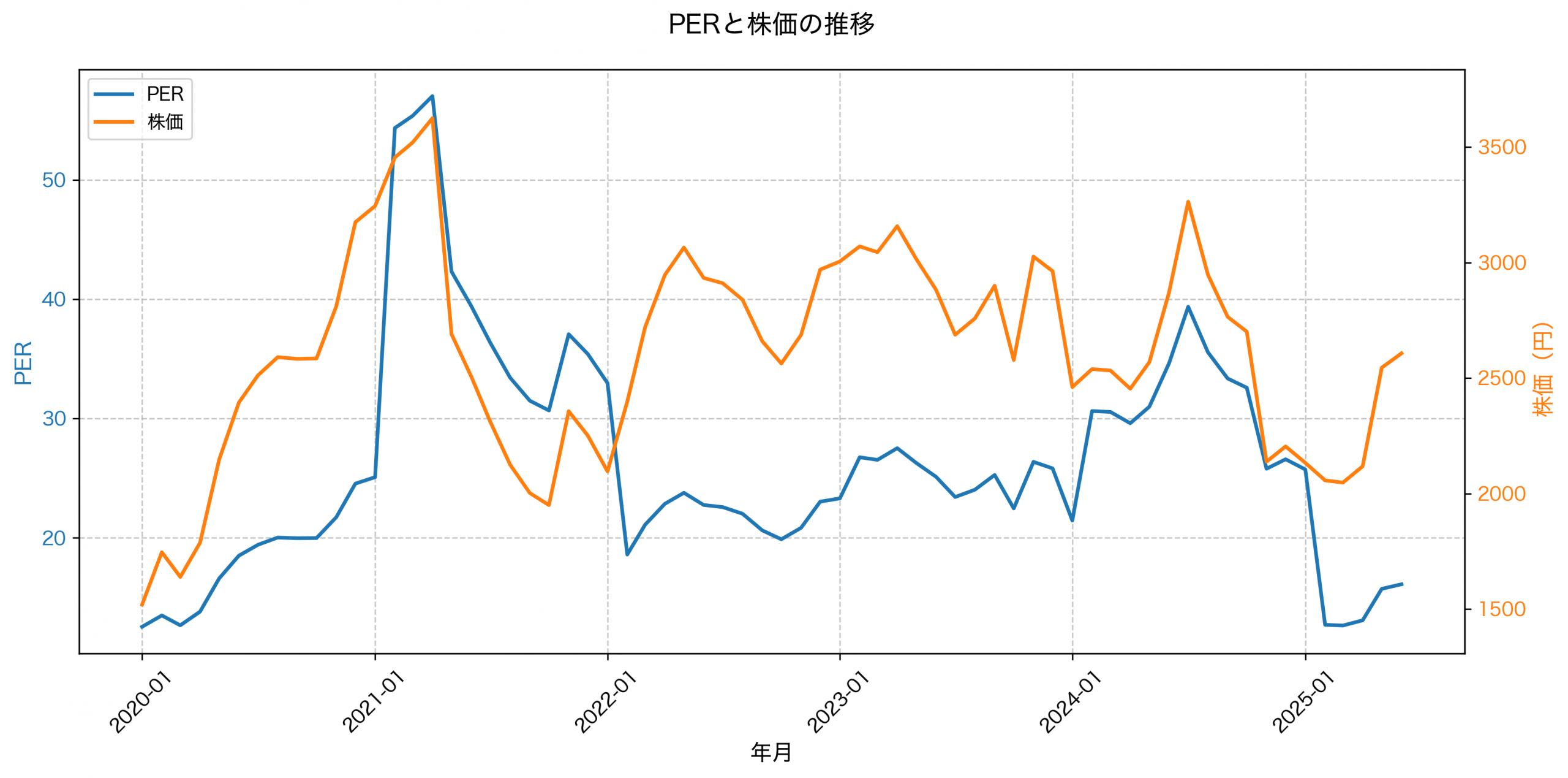 PER推移グラフ