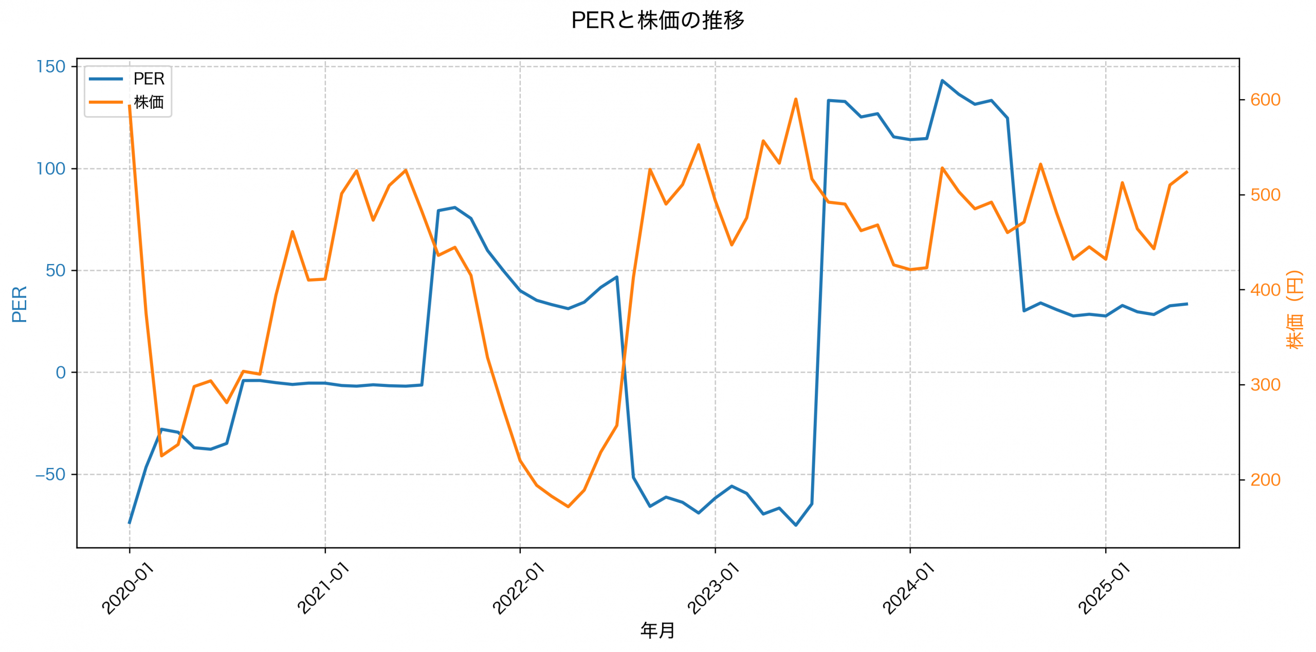 PER推移グラフ
