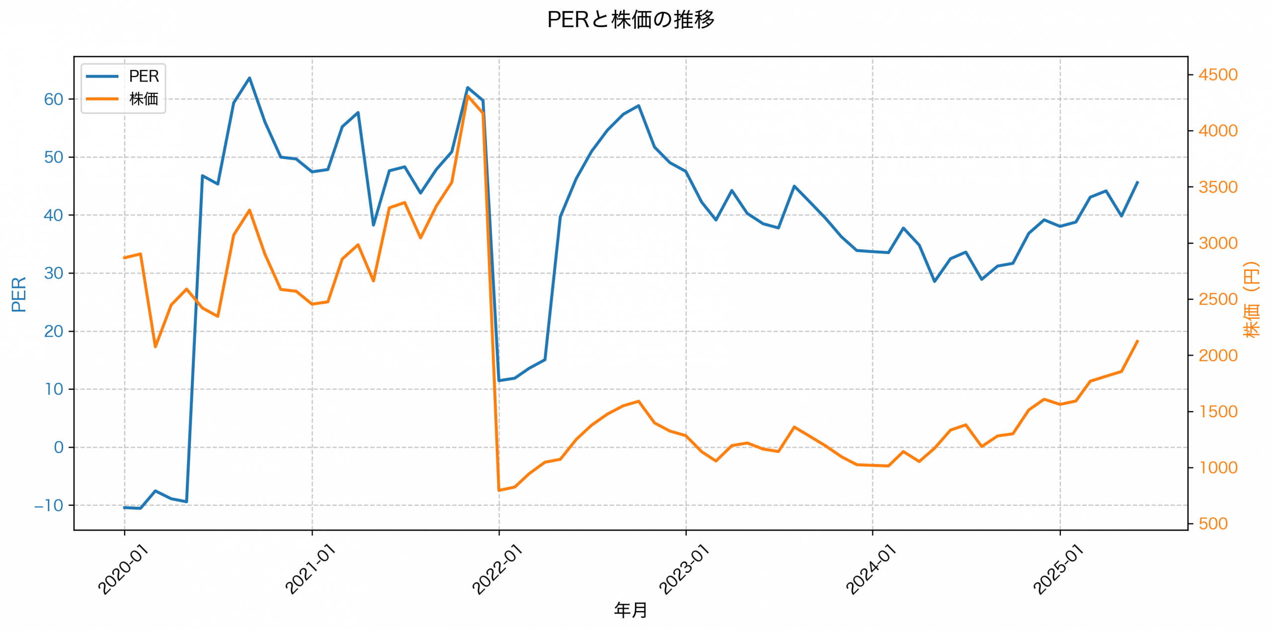 PER推移グラフ