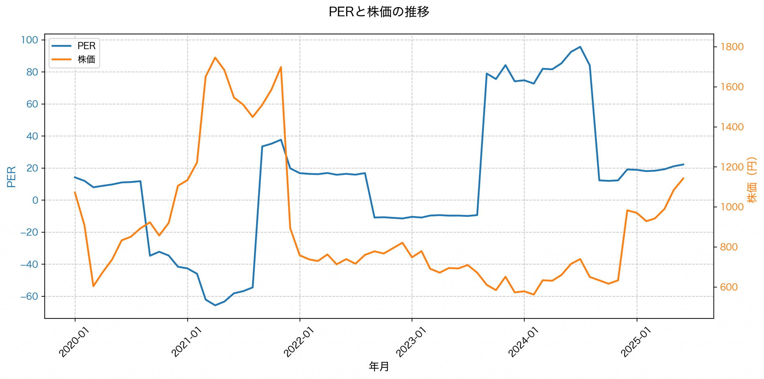 PER推移グラフ