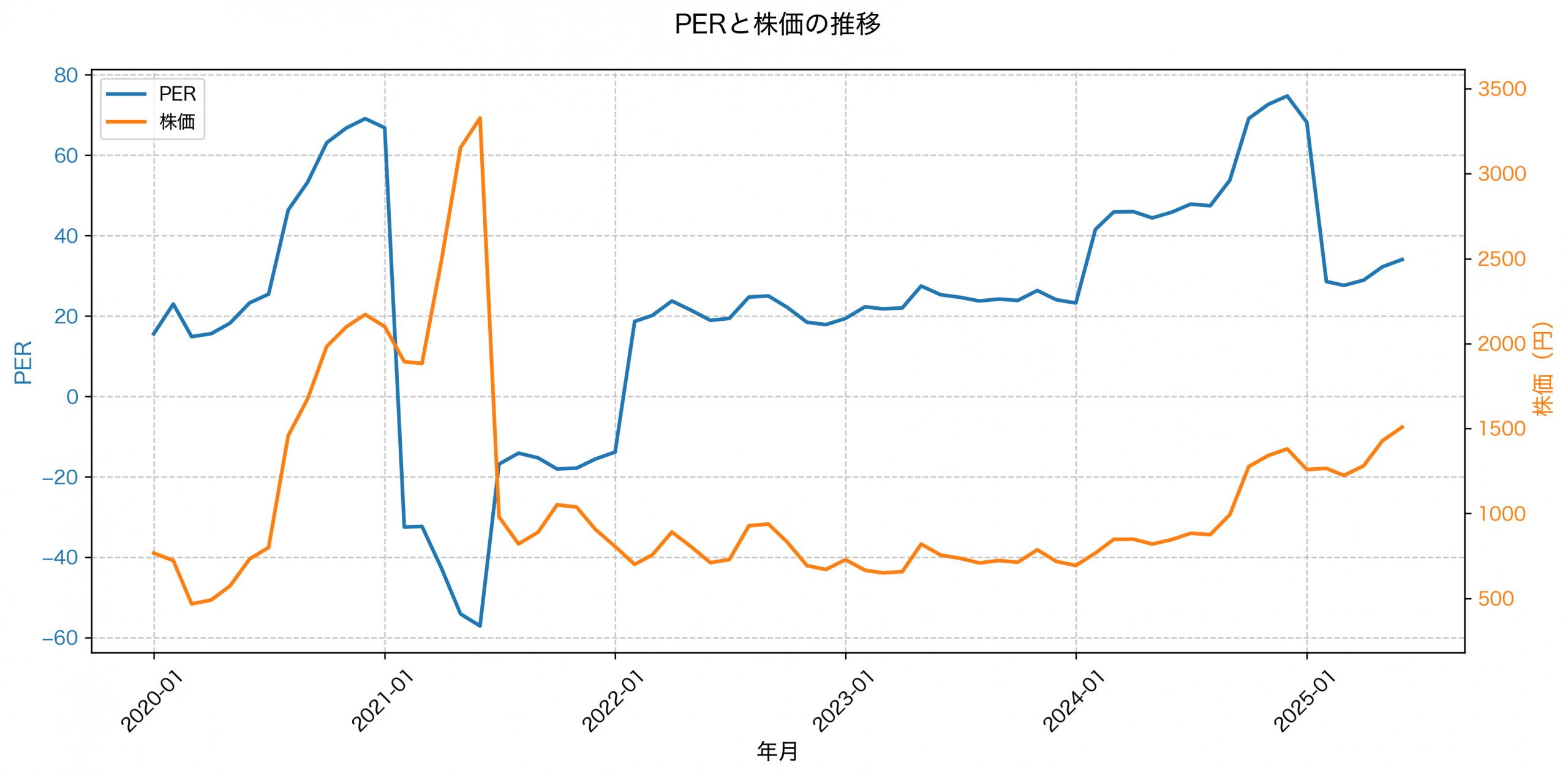 PER推移グラフ
