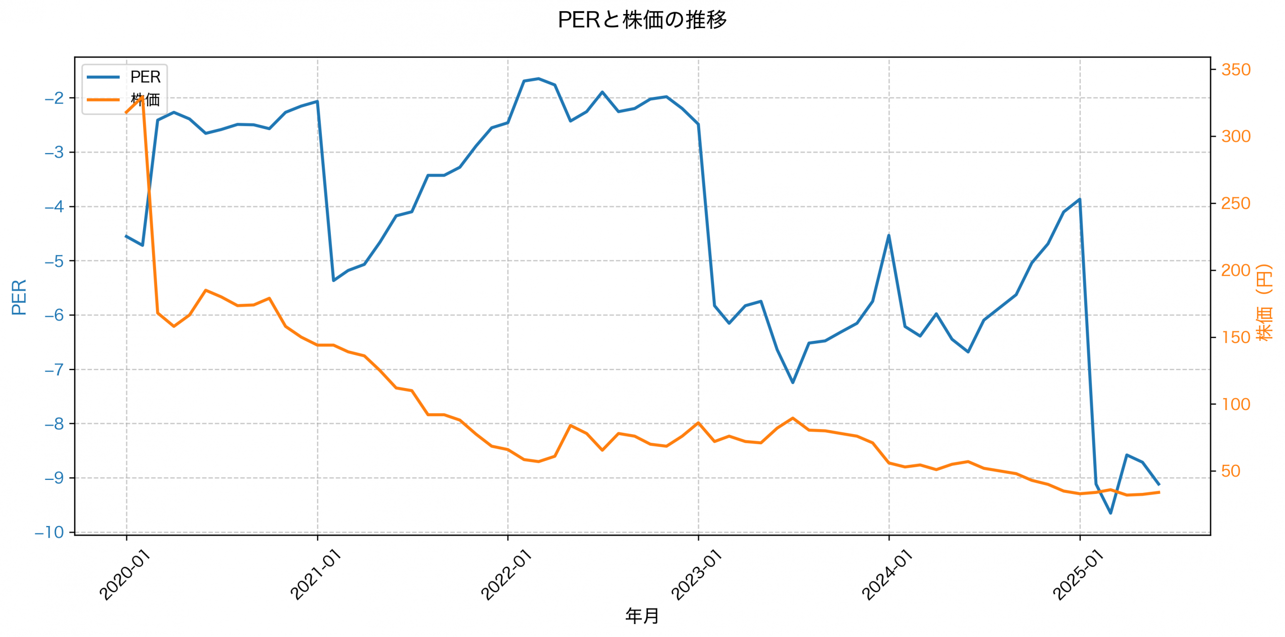 PER推移グラフ
