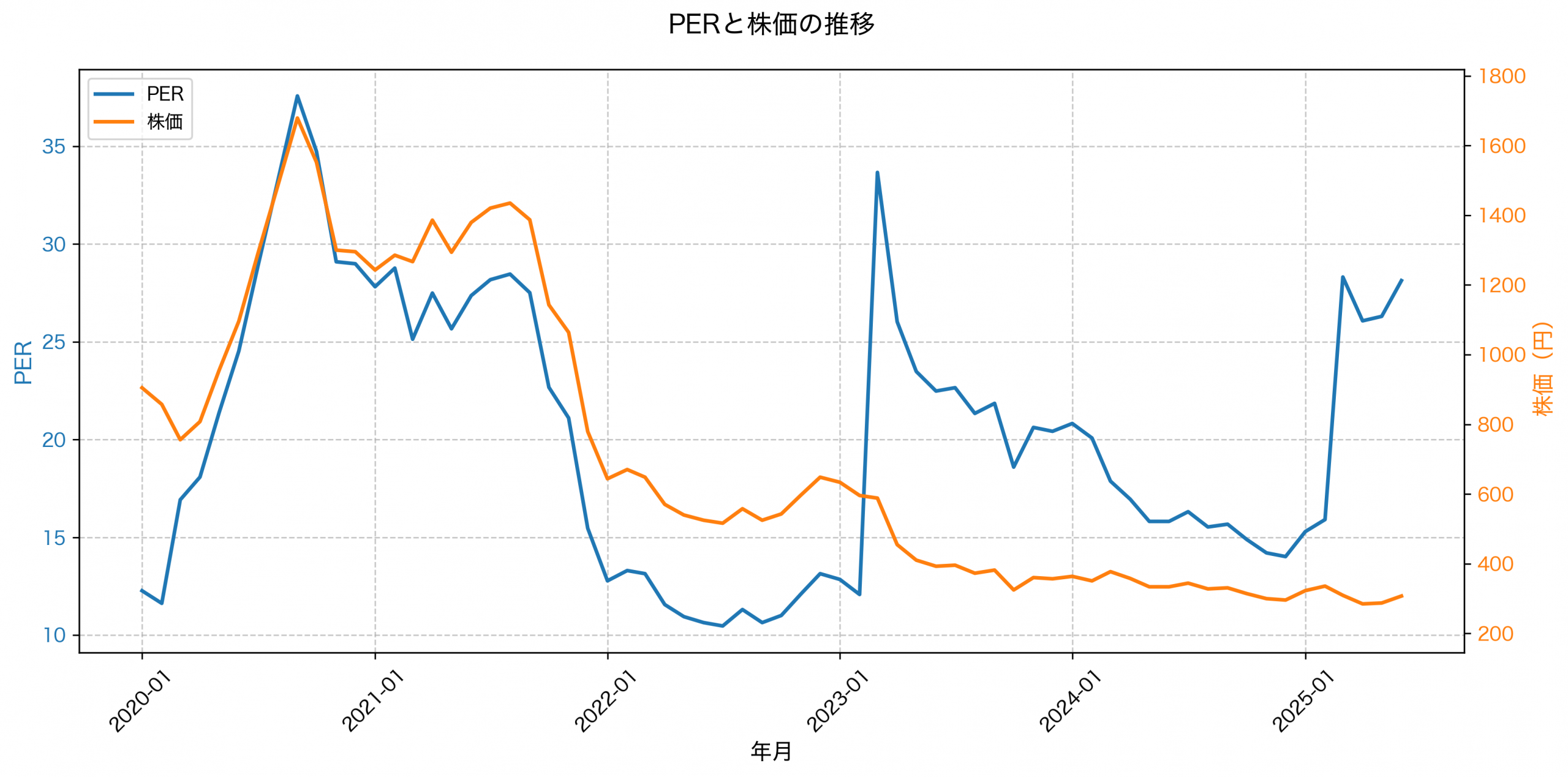 PER推移グラフ