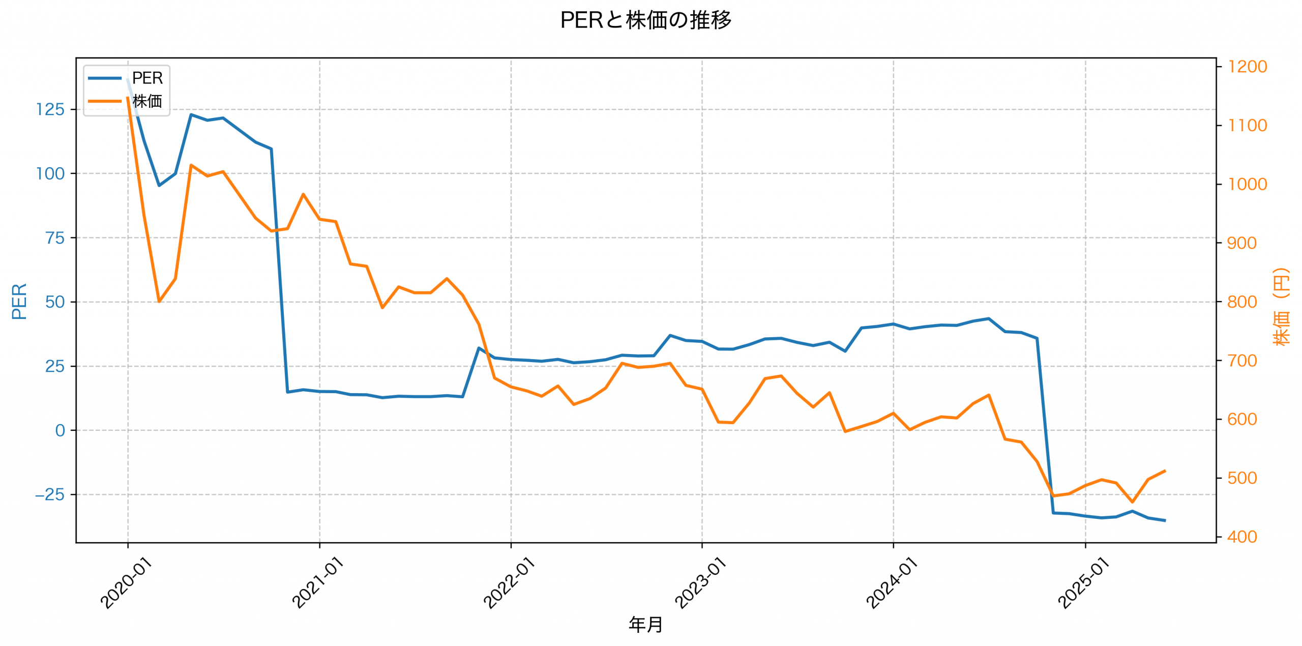 PER推移グラフ