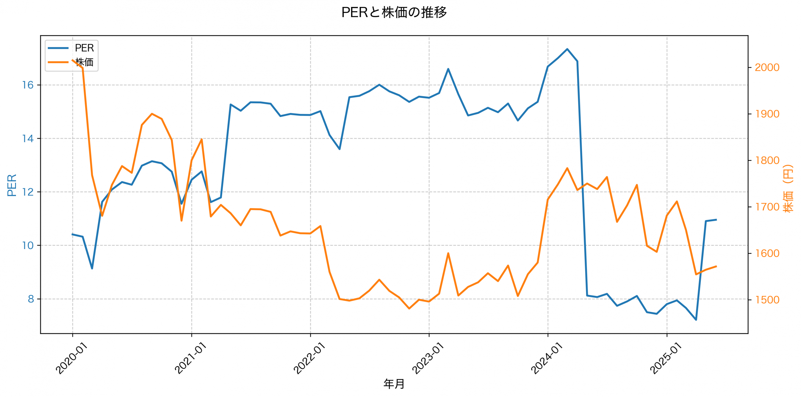 PER推移グラフ