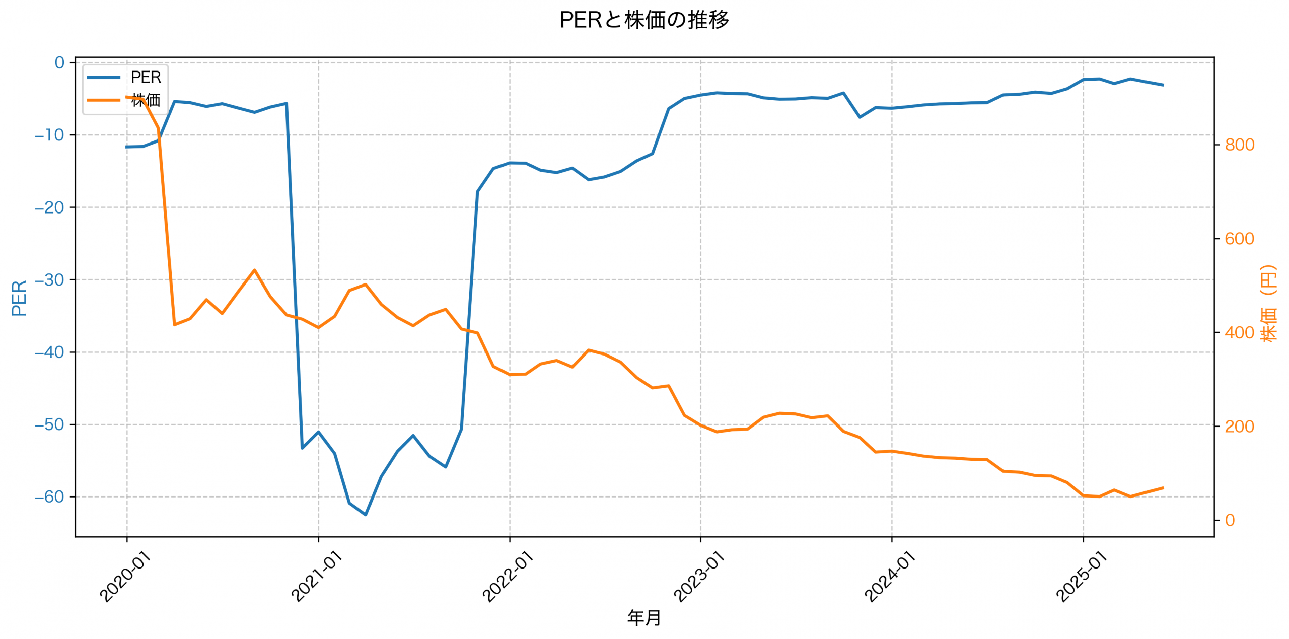 PER推移グラフ