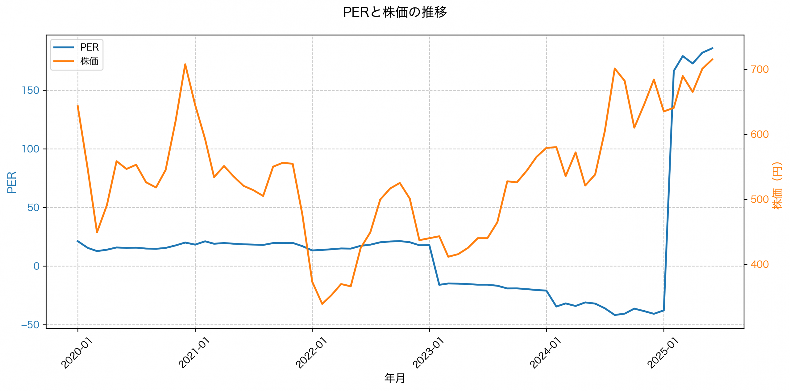 PER推移グラフ