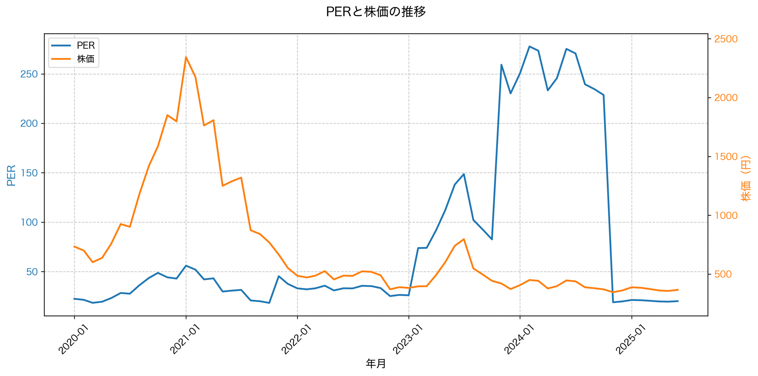 PER推移グラフ