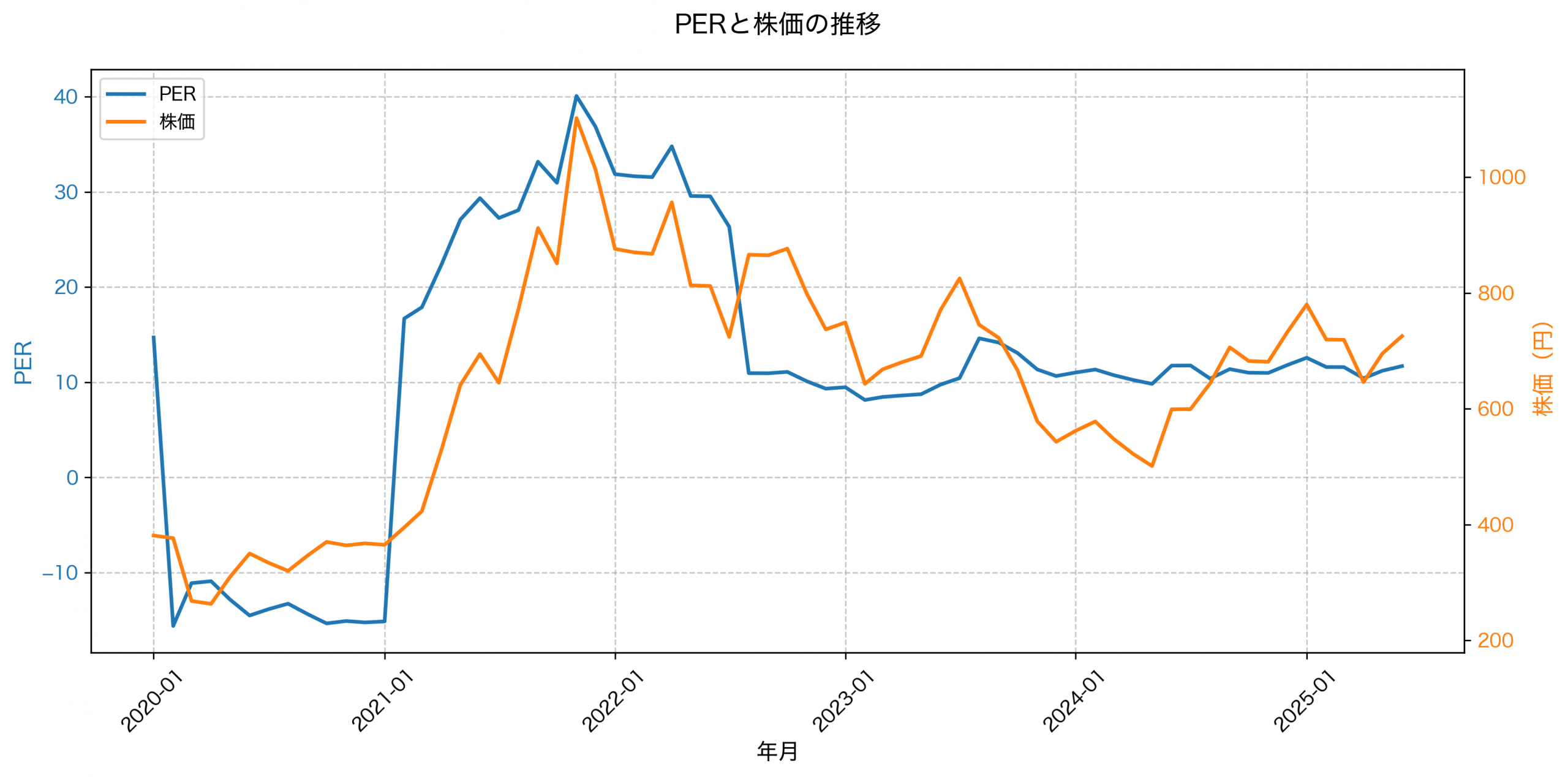 PER推移グラフ