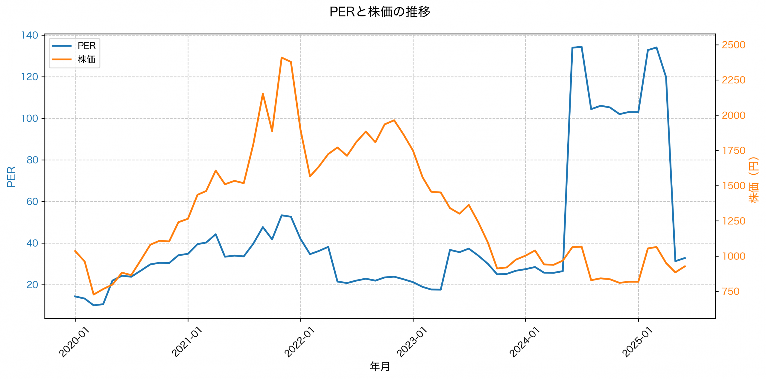 PER推移グラフ