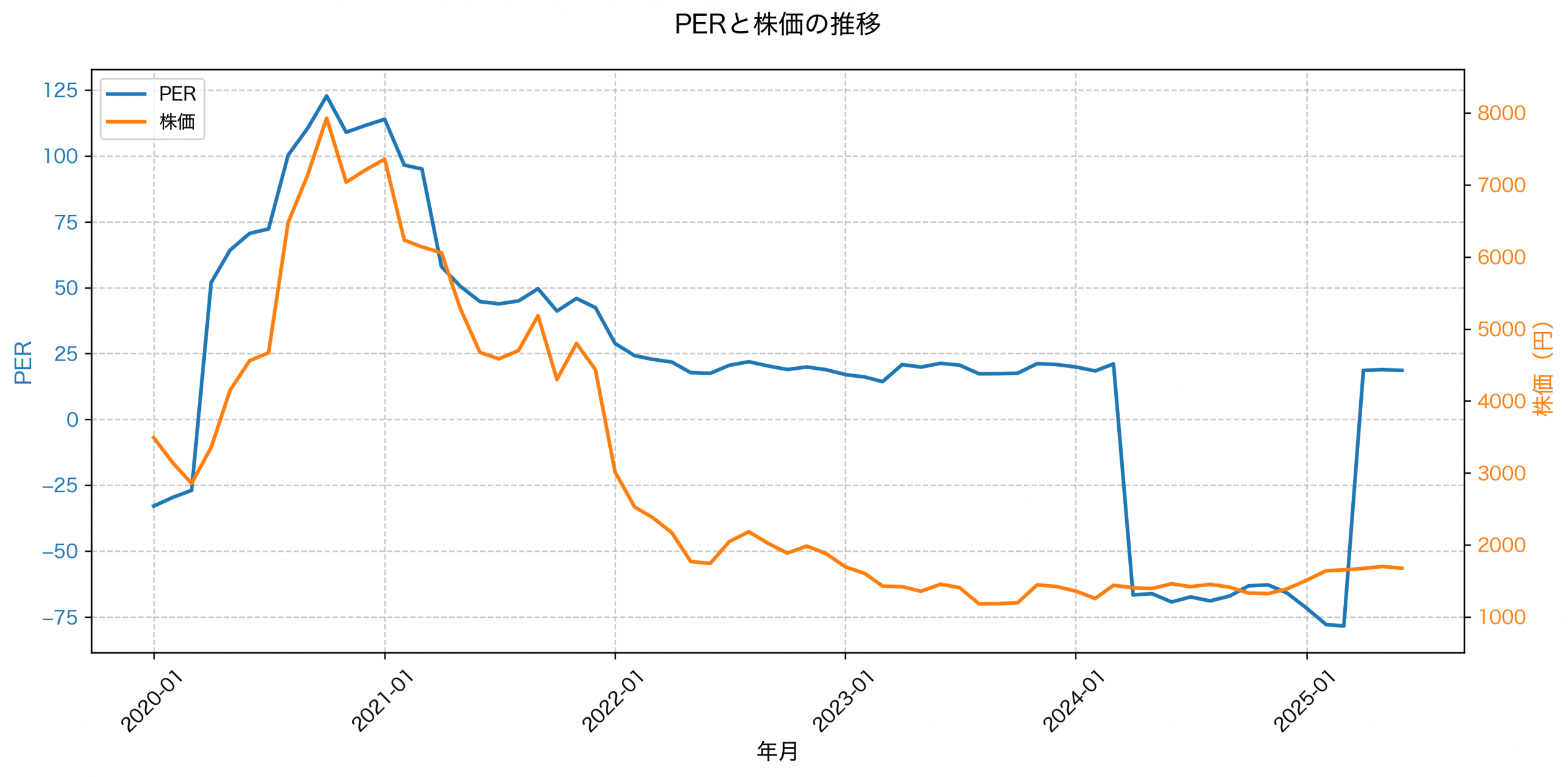 PER推移グラフ