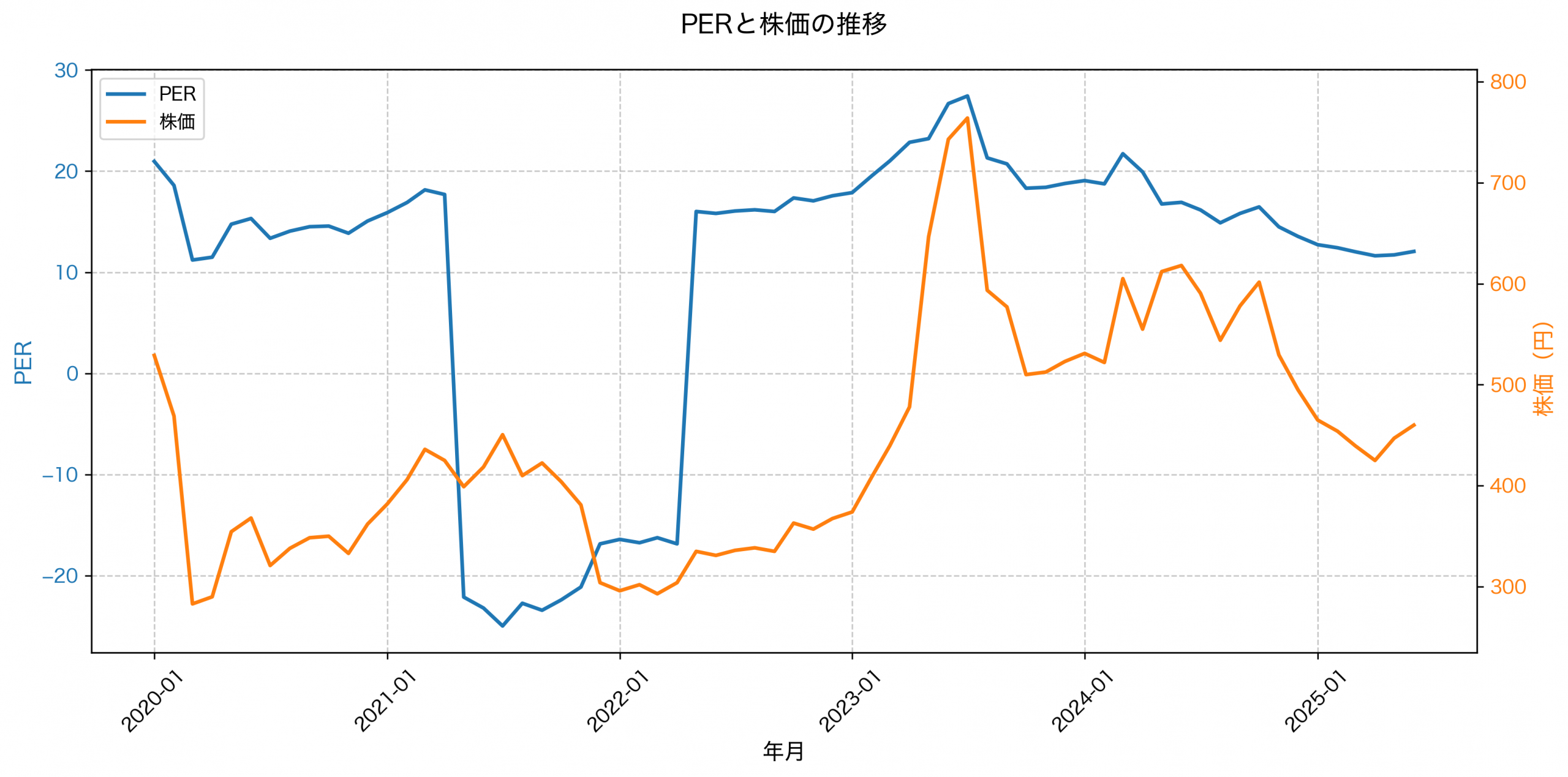 PER推移グラフ