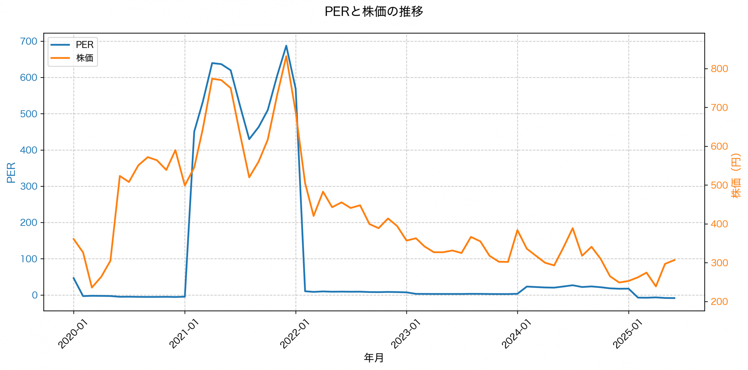 PER推移グラフ