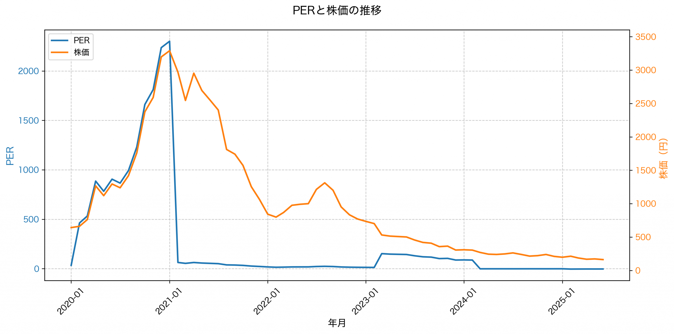 PER推移グラフ