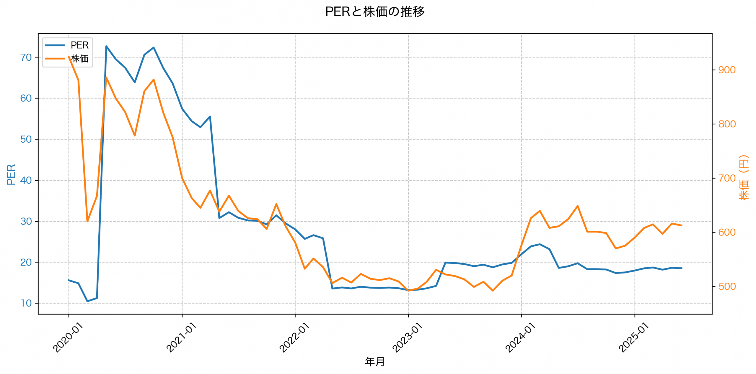 PER推移グラフ