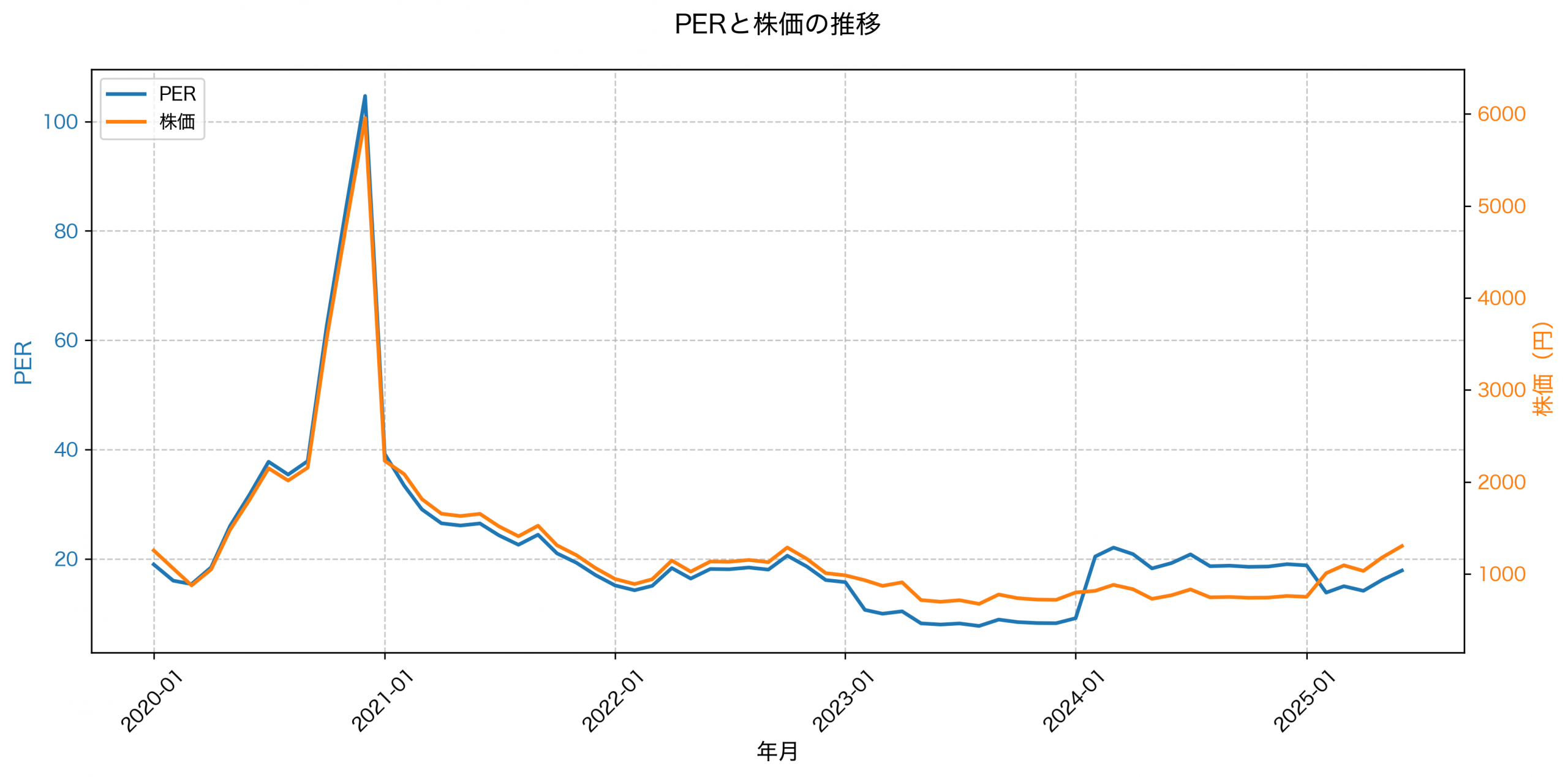 PER推移グラフ