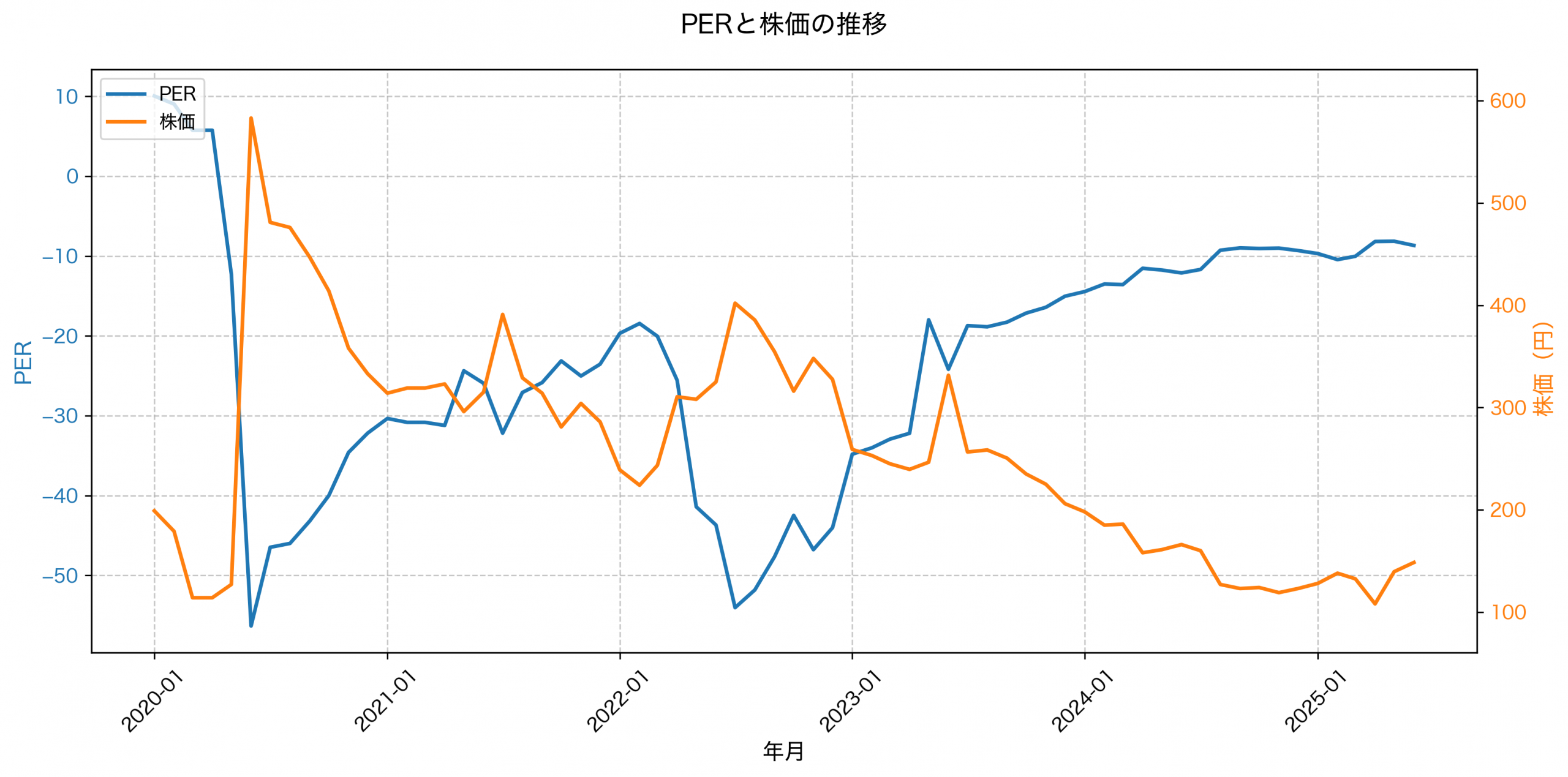 PER推移グラフ
