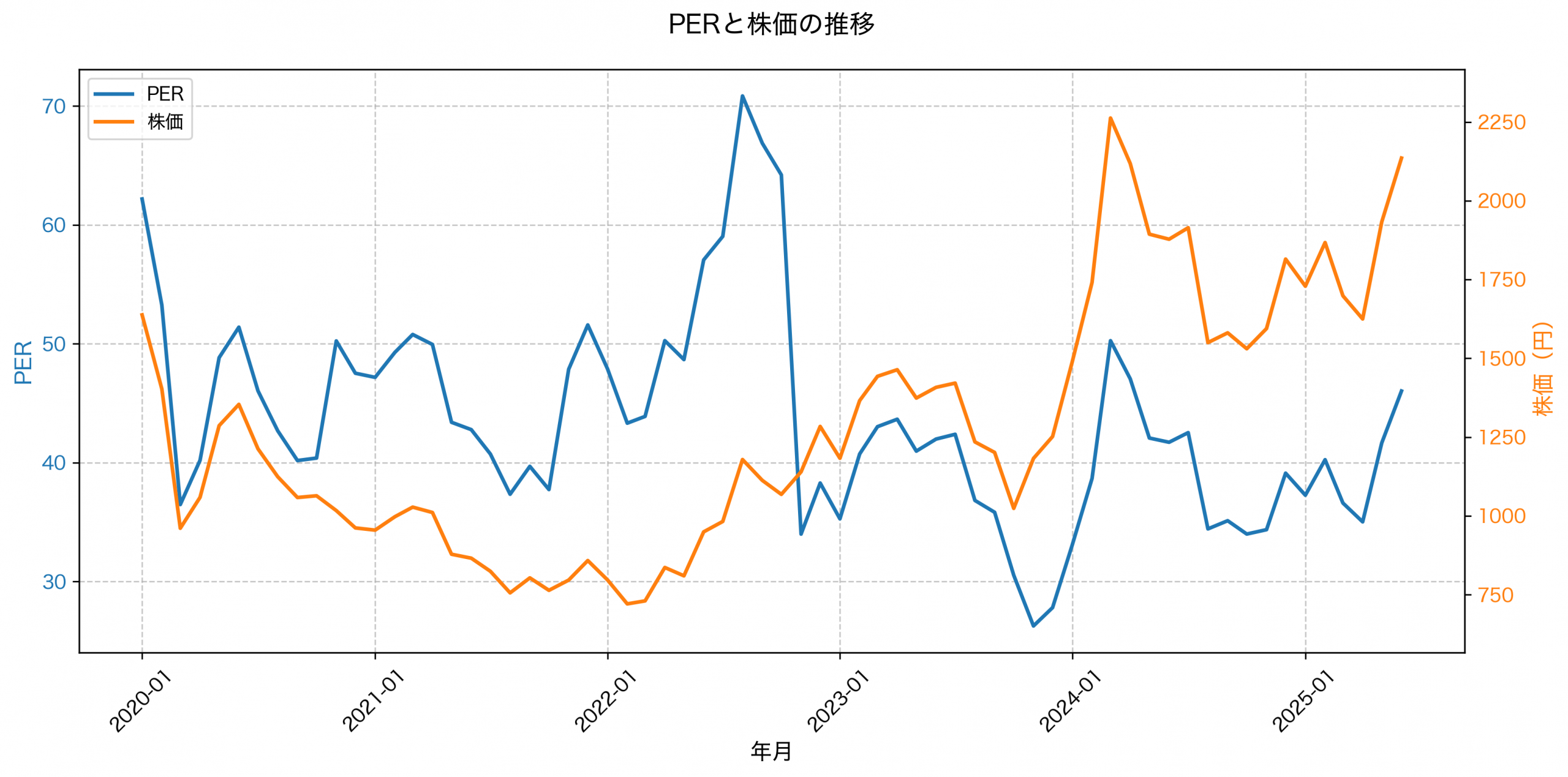 PER推移グラフ