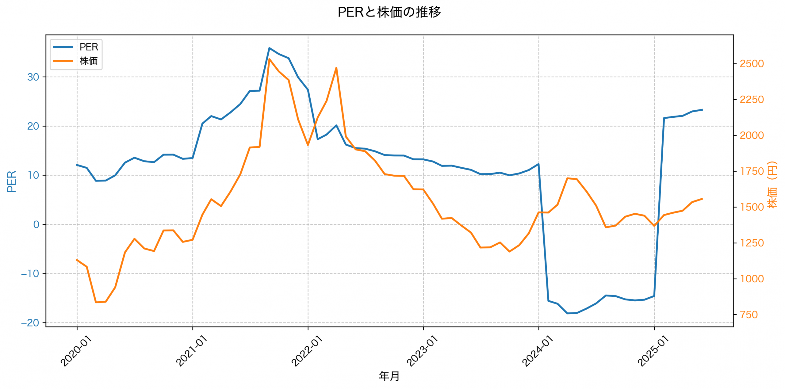 PER推移グラフ