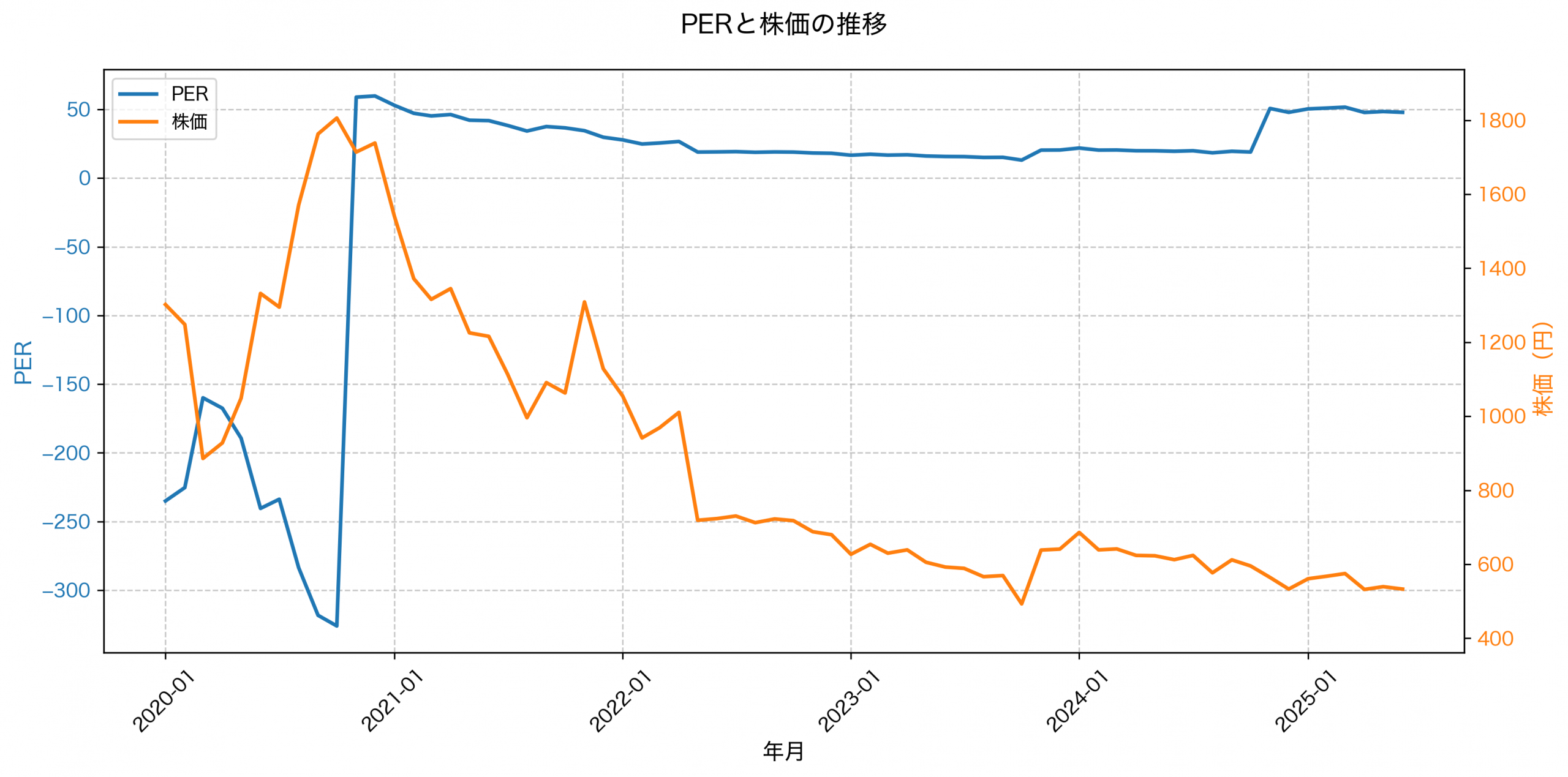 PER推移グラフ