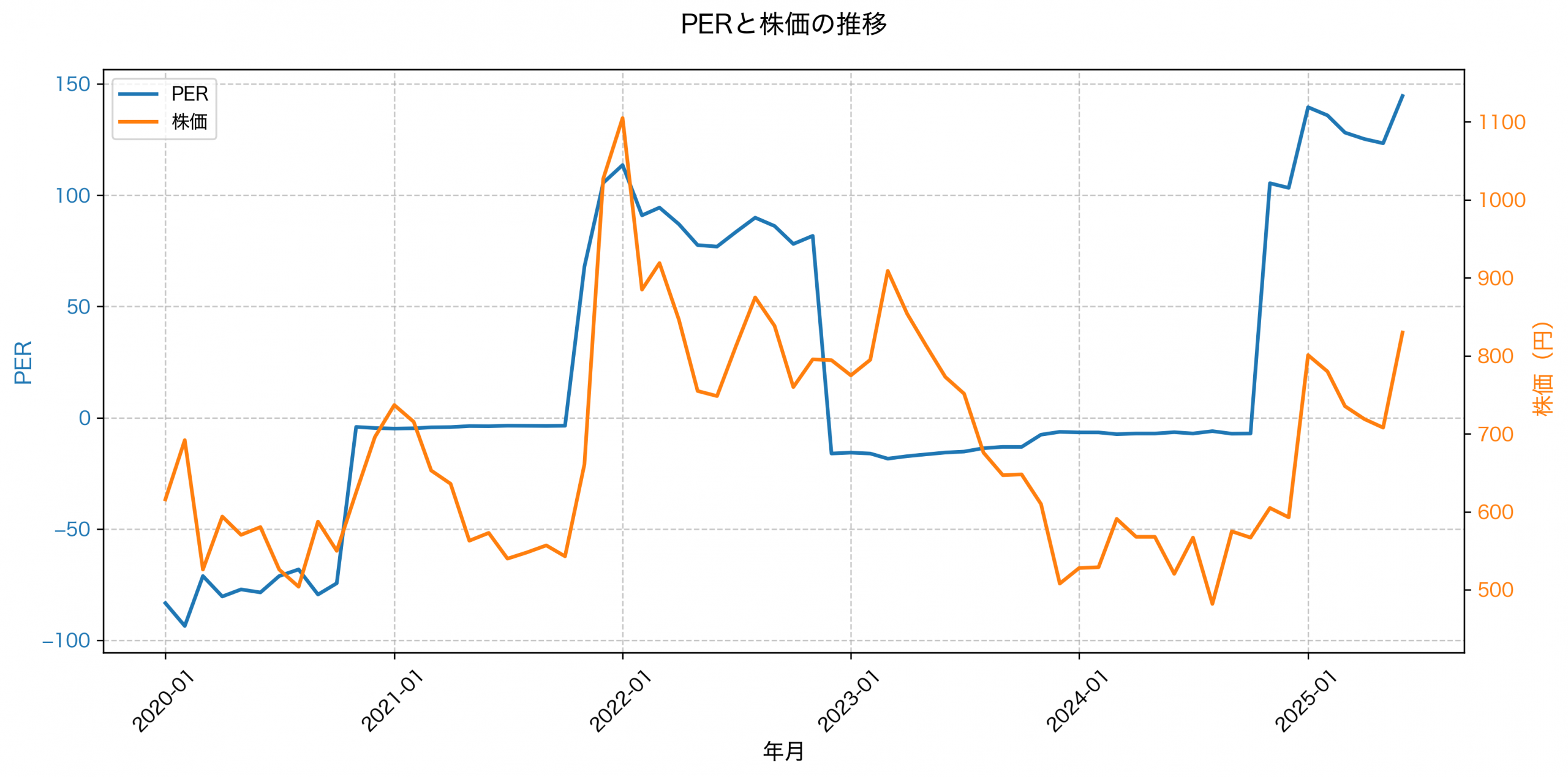 PER推移グラフ