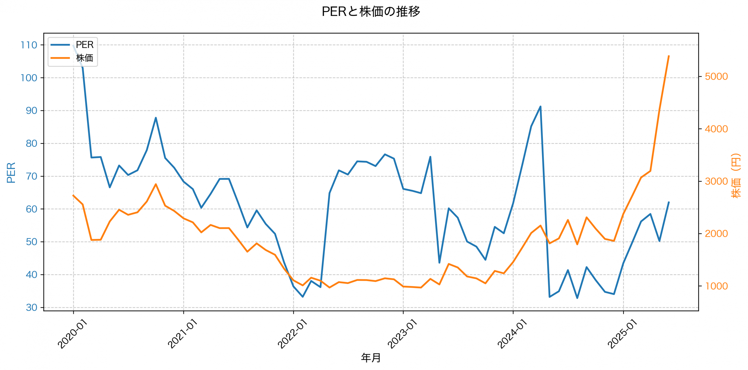 PER推移グラフ