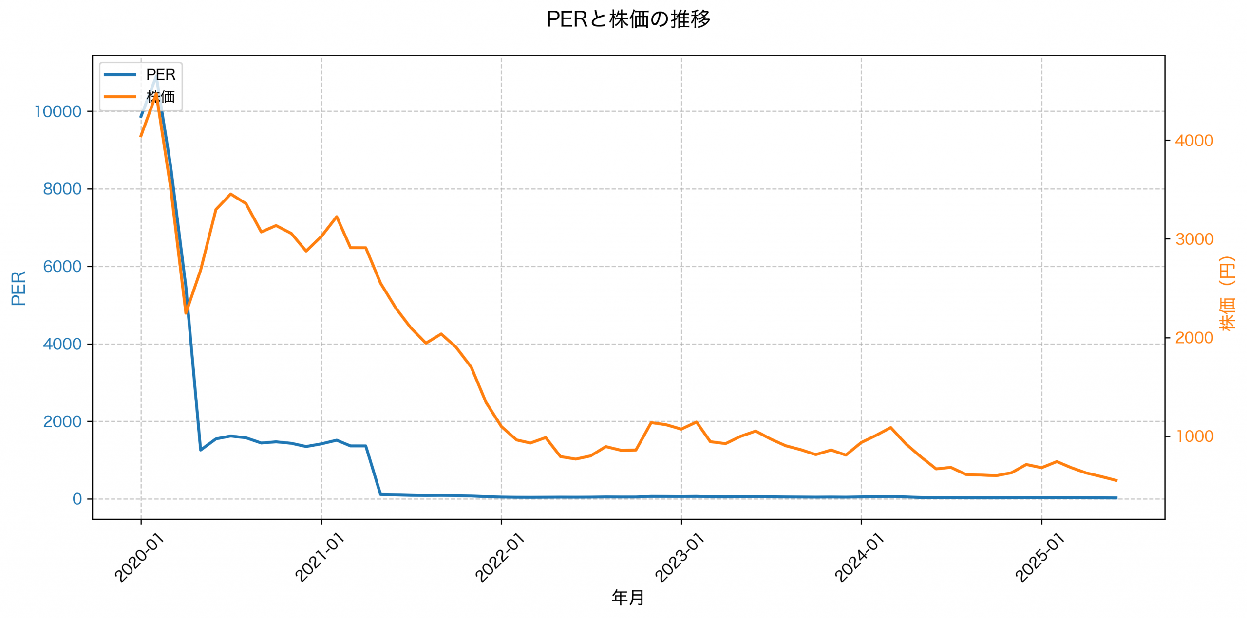 PER推移グラフ