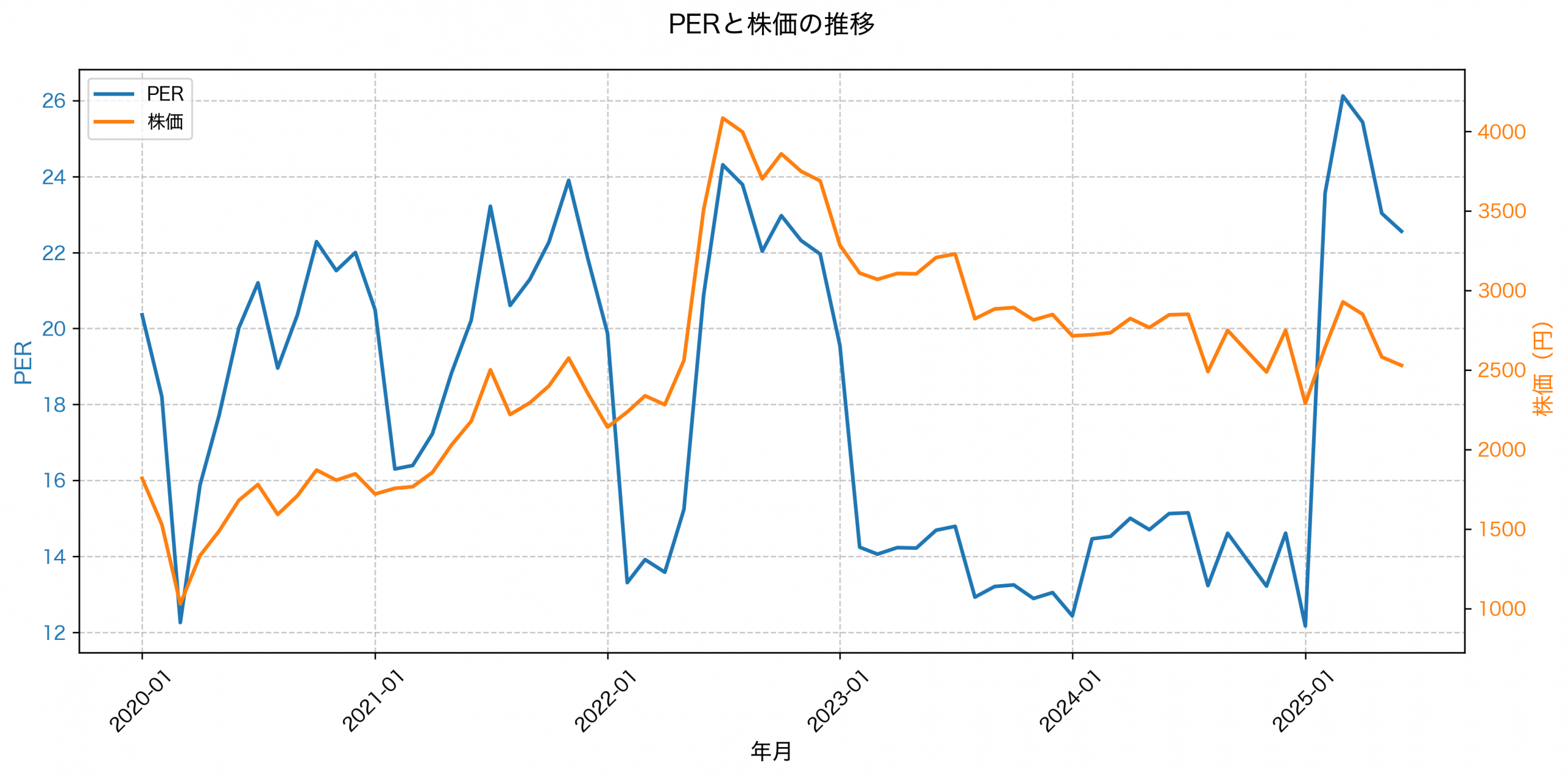 PER推移グラフ
