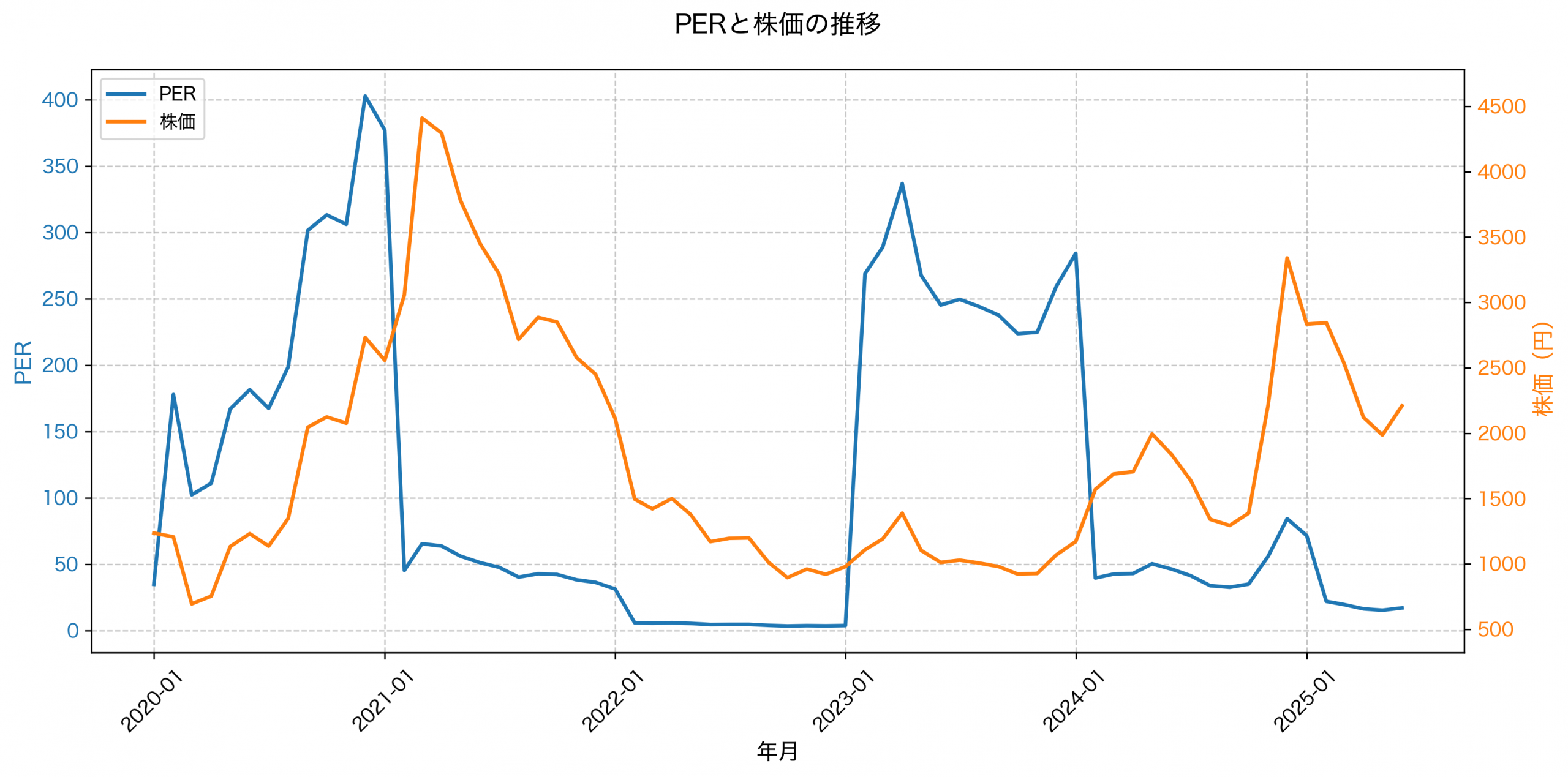 PER推移グラフ