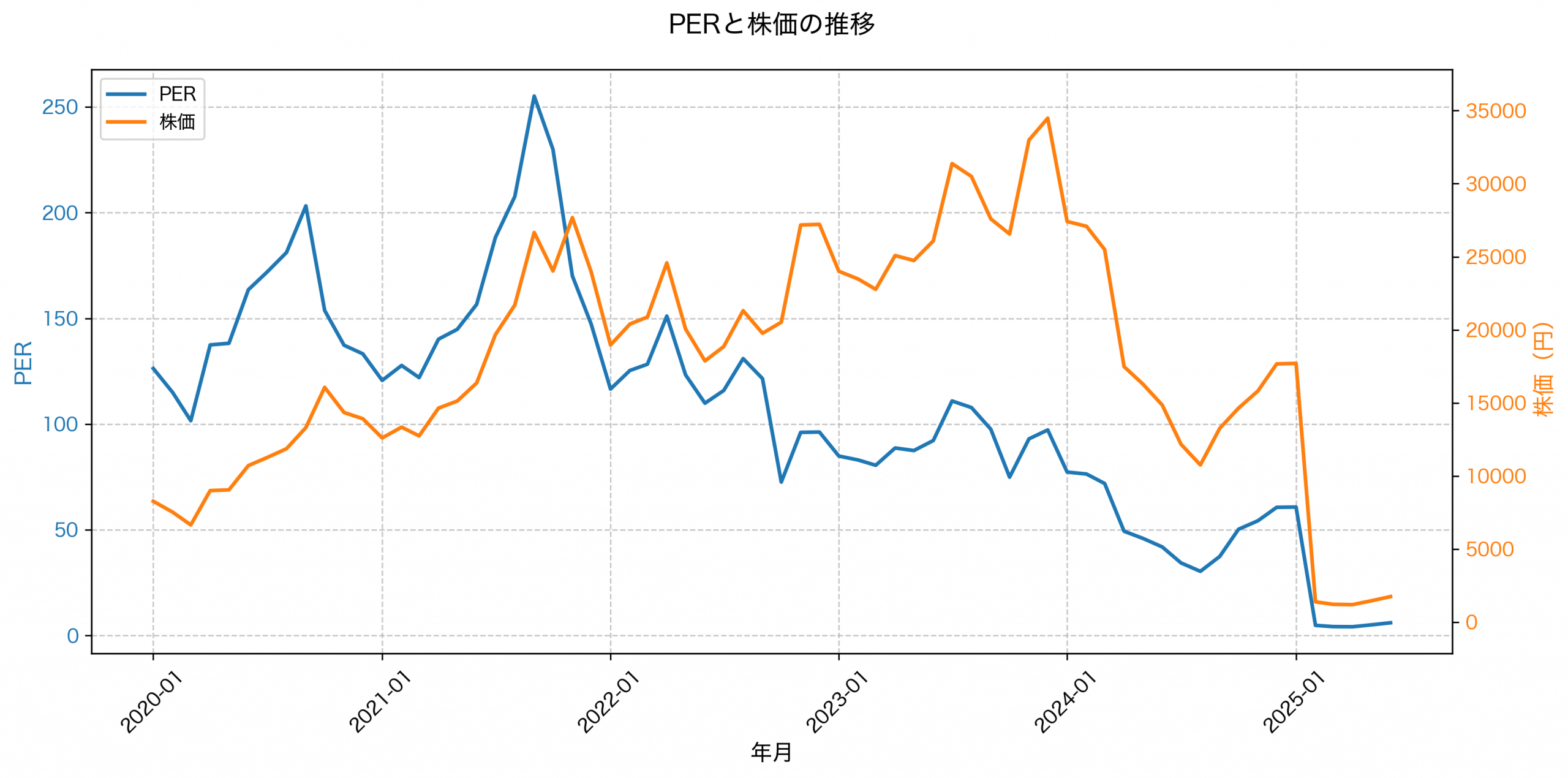 PER推移グラフ