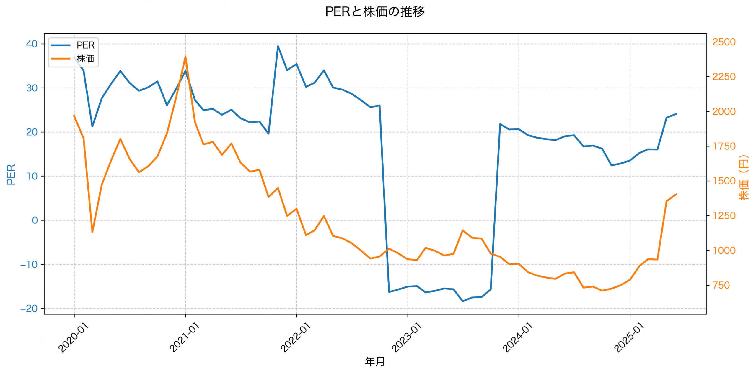 PER推移グラフ