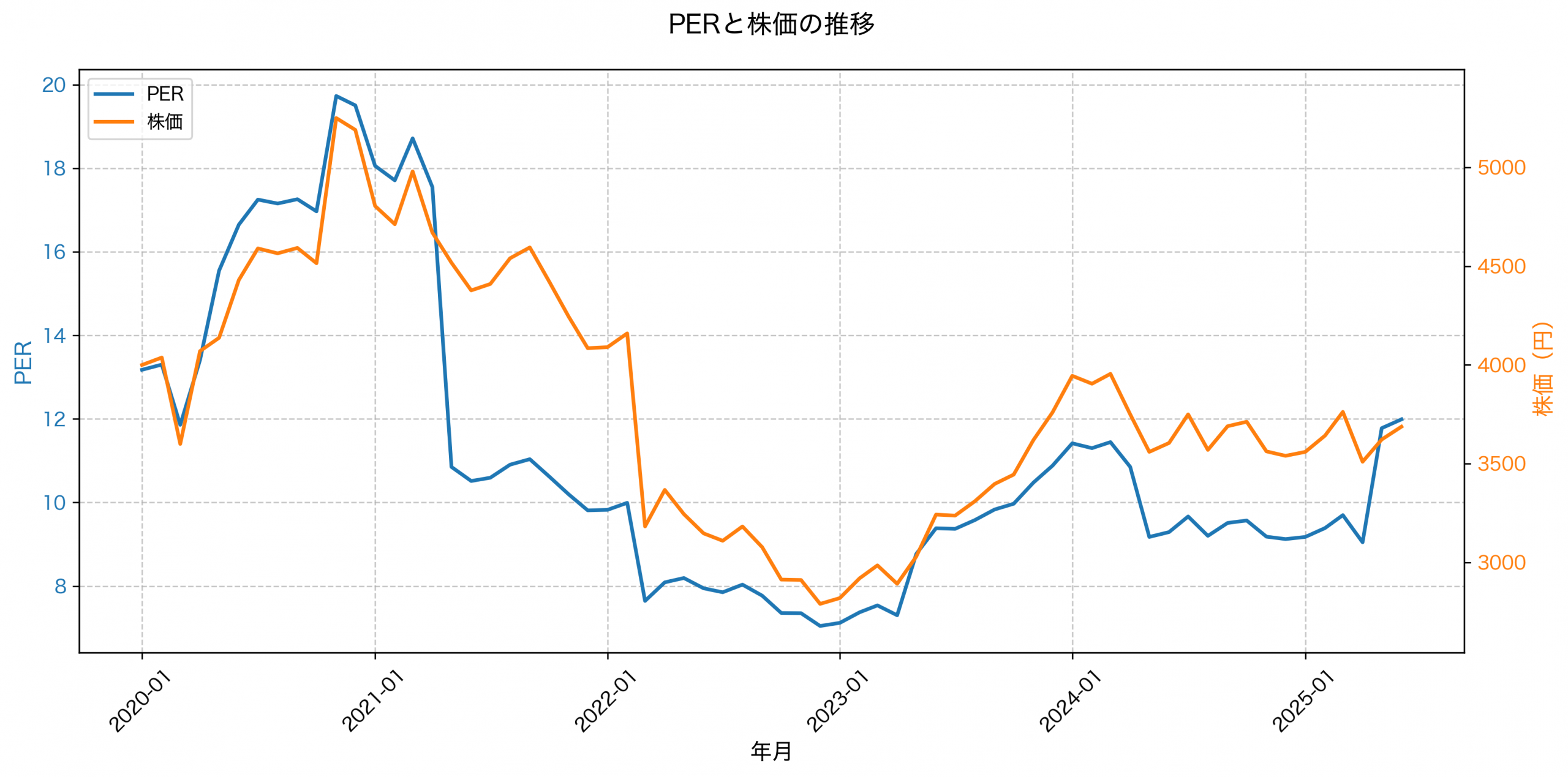 PER推移グラフ