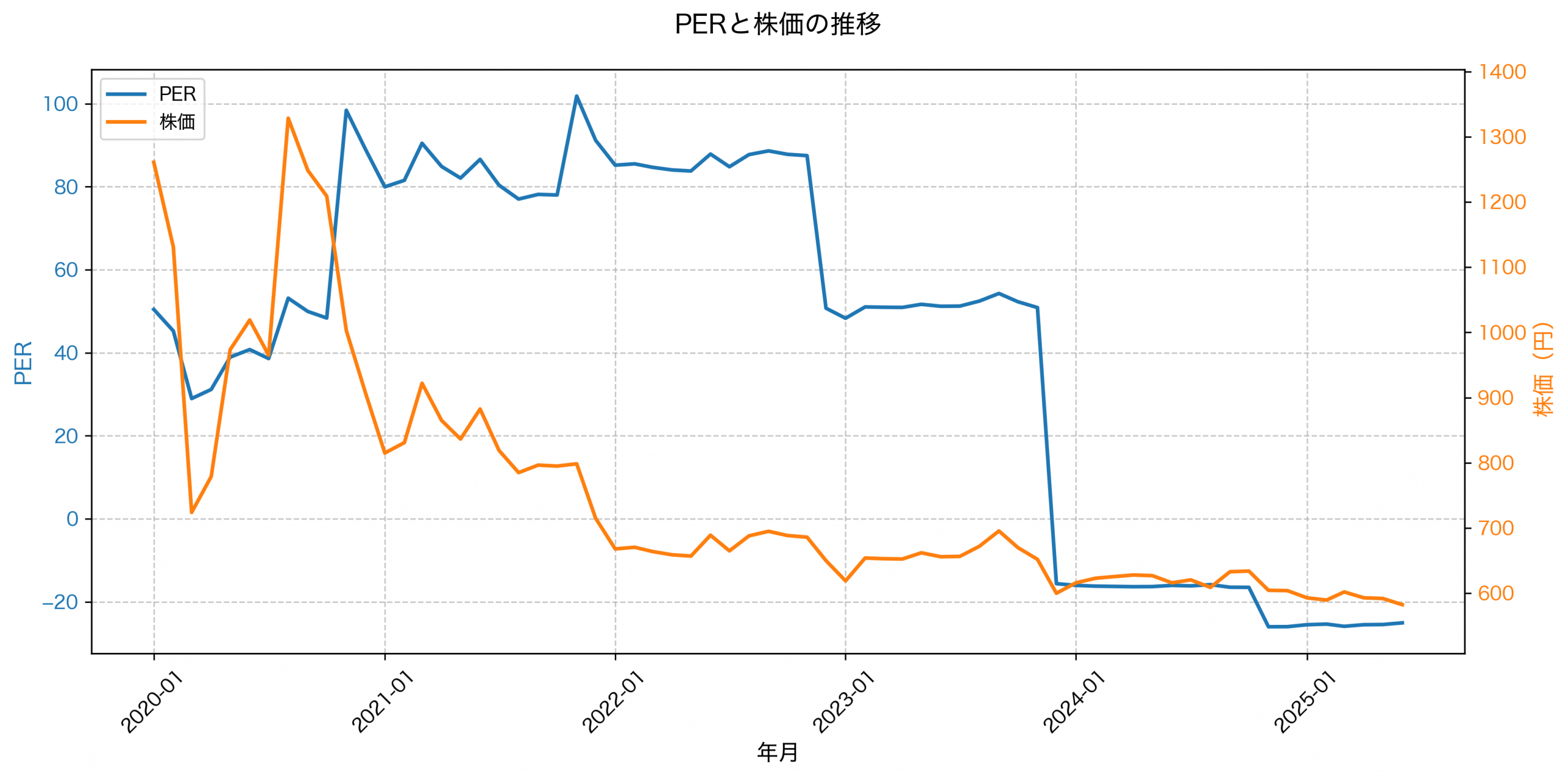 PER推移グラフ