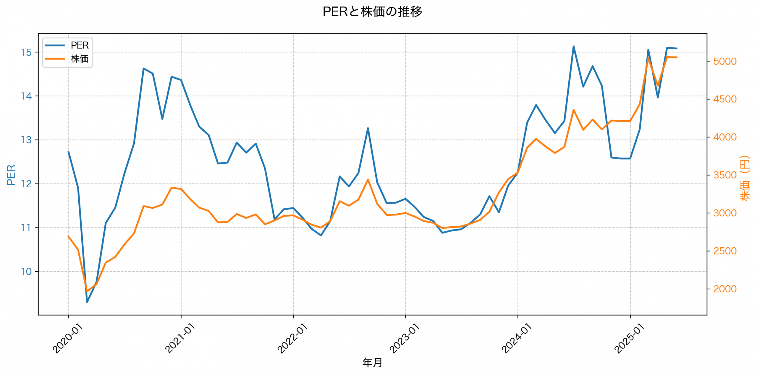 PER推移グラフ