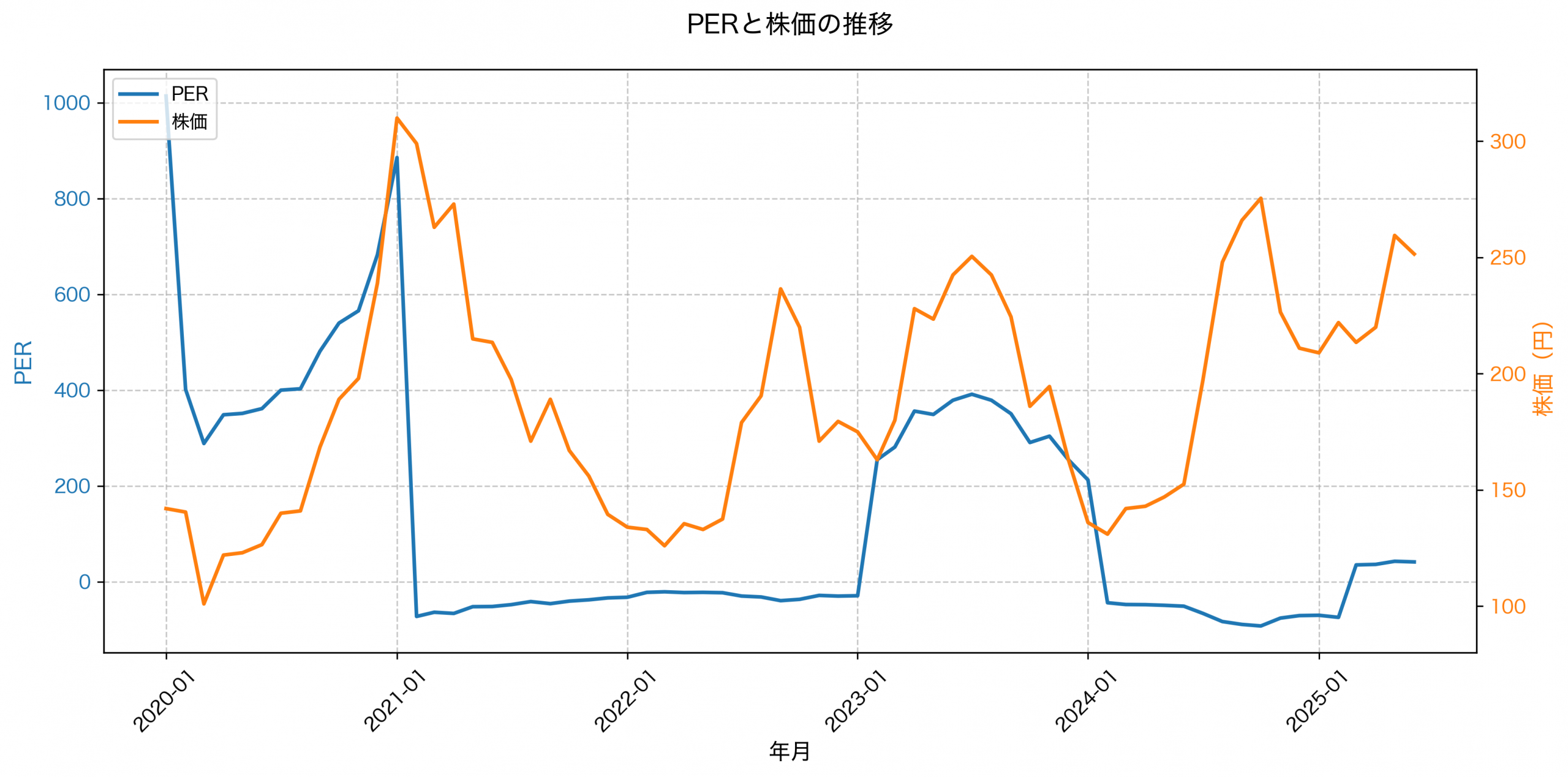 PER推移グラフ