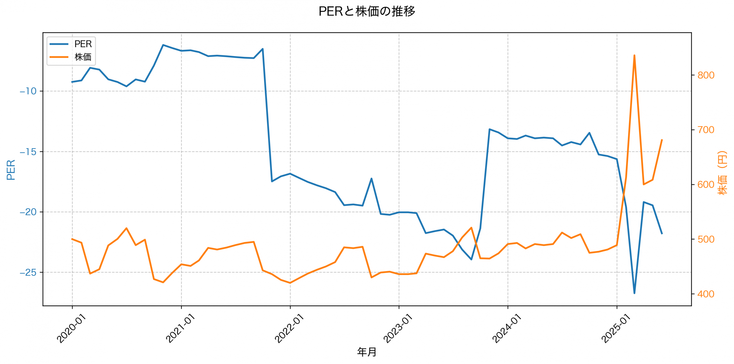 PER推移グラフ