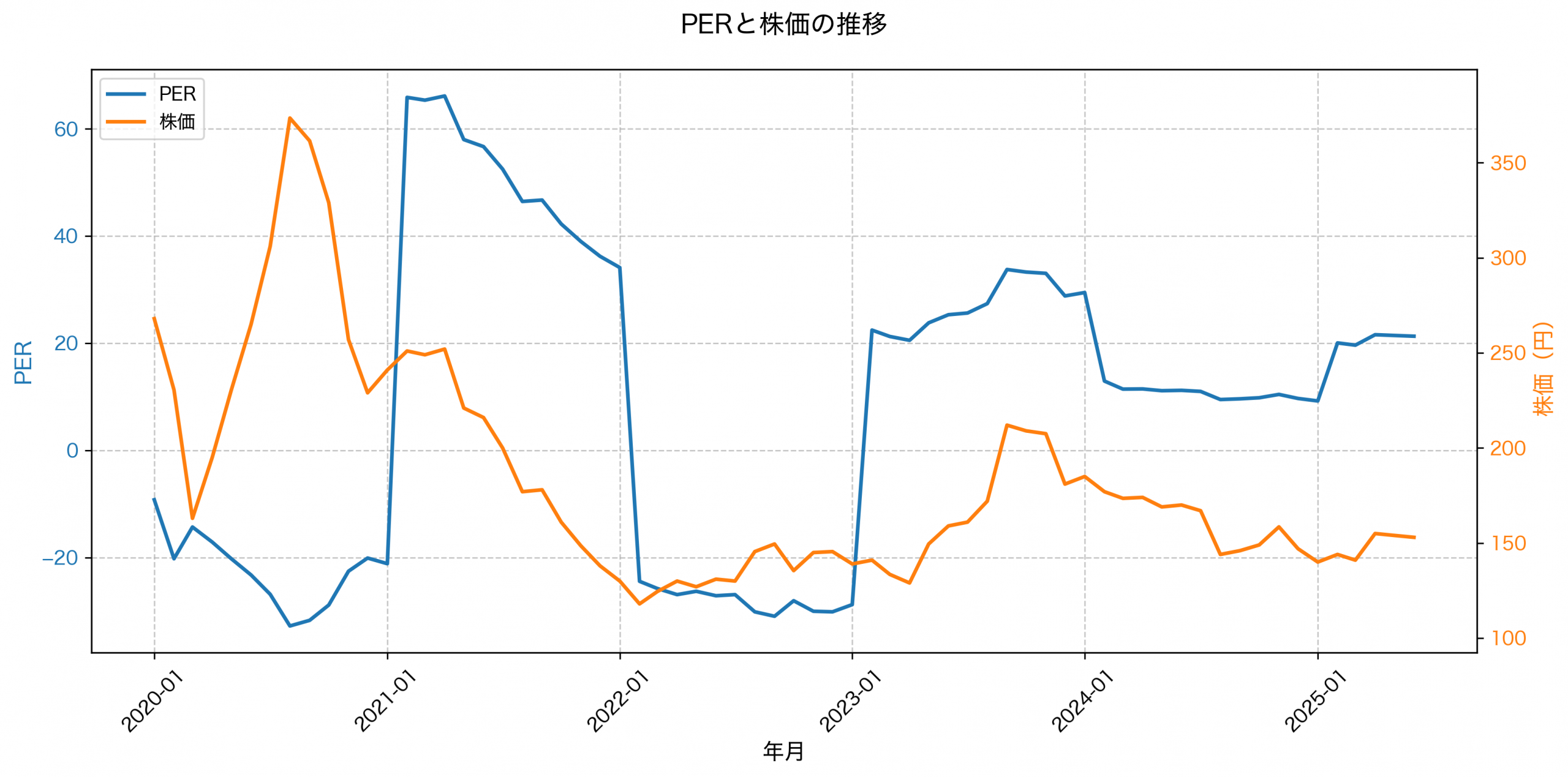 PER推移グラフ