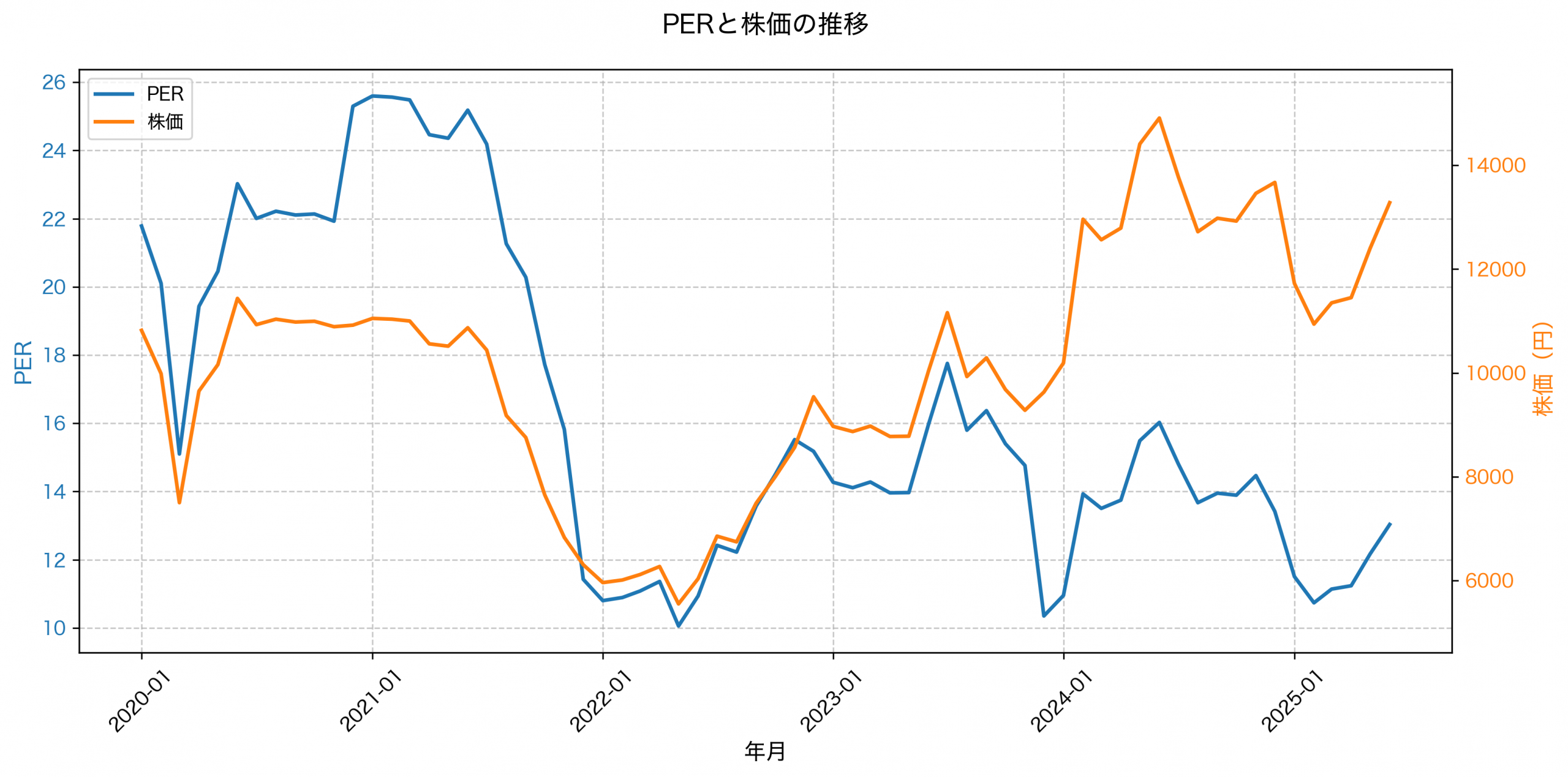 PER推移グラフ