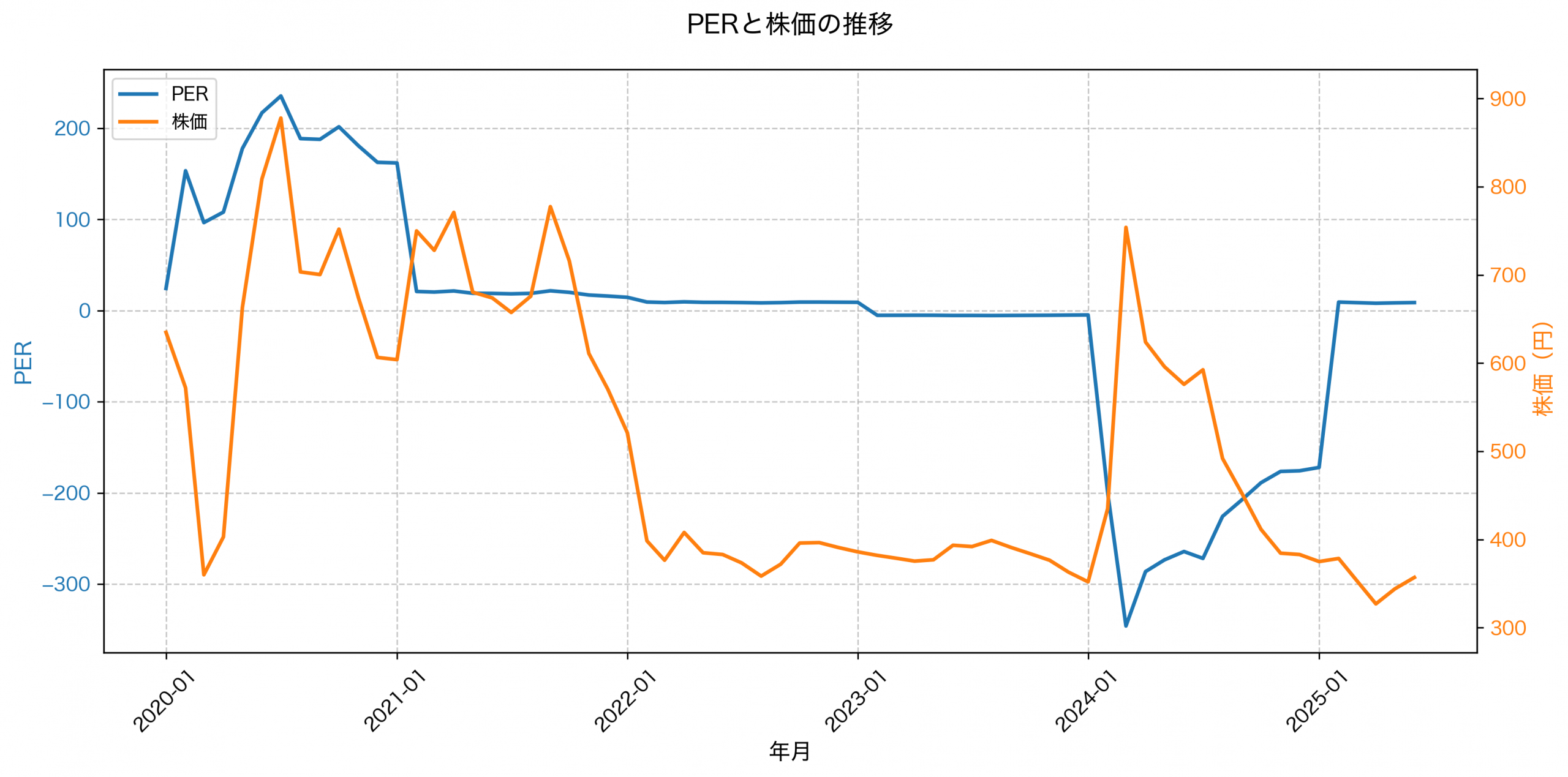 PER推移グラフ