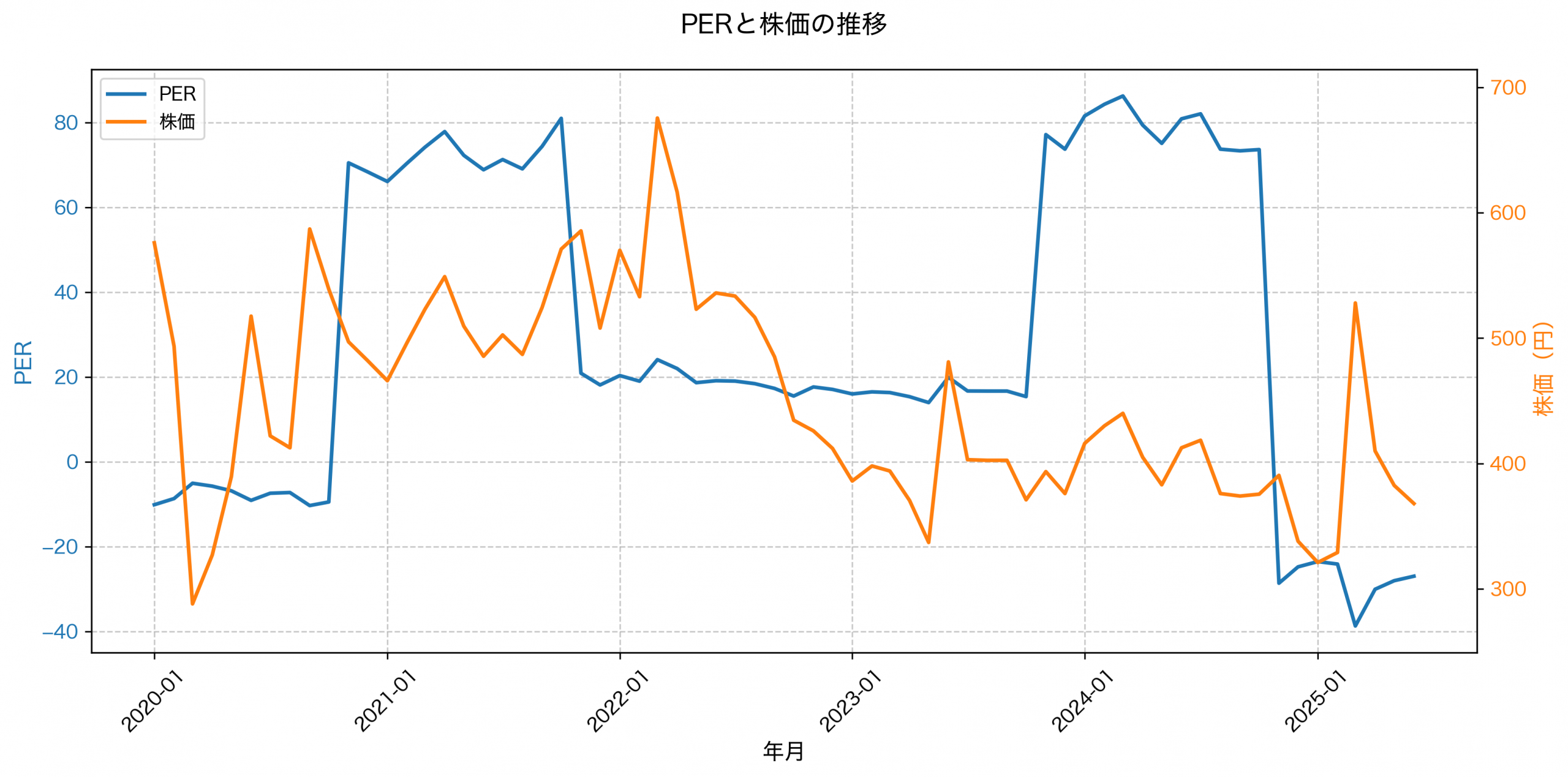 PER推移グラフ