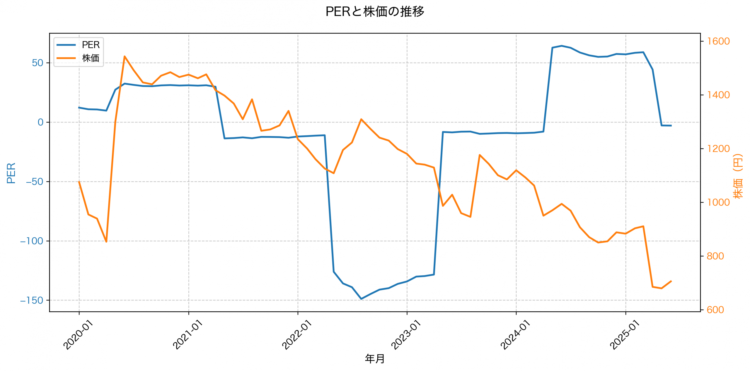 PER推移グラフ