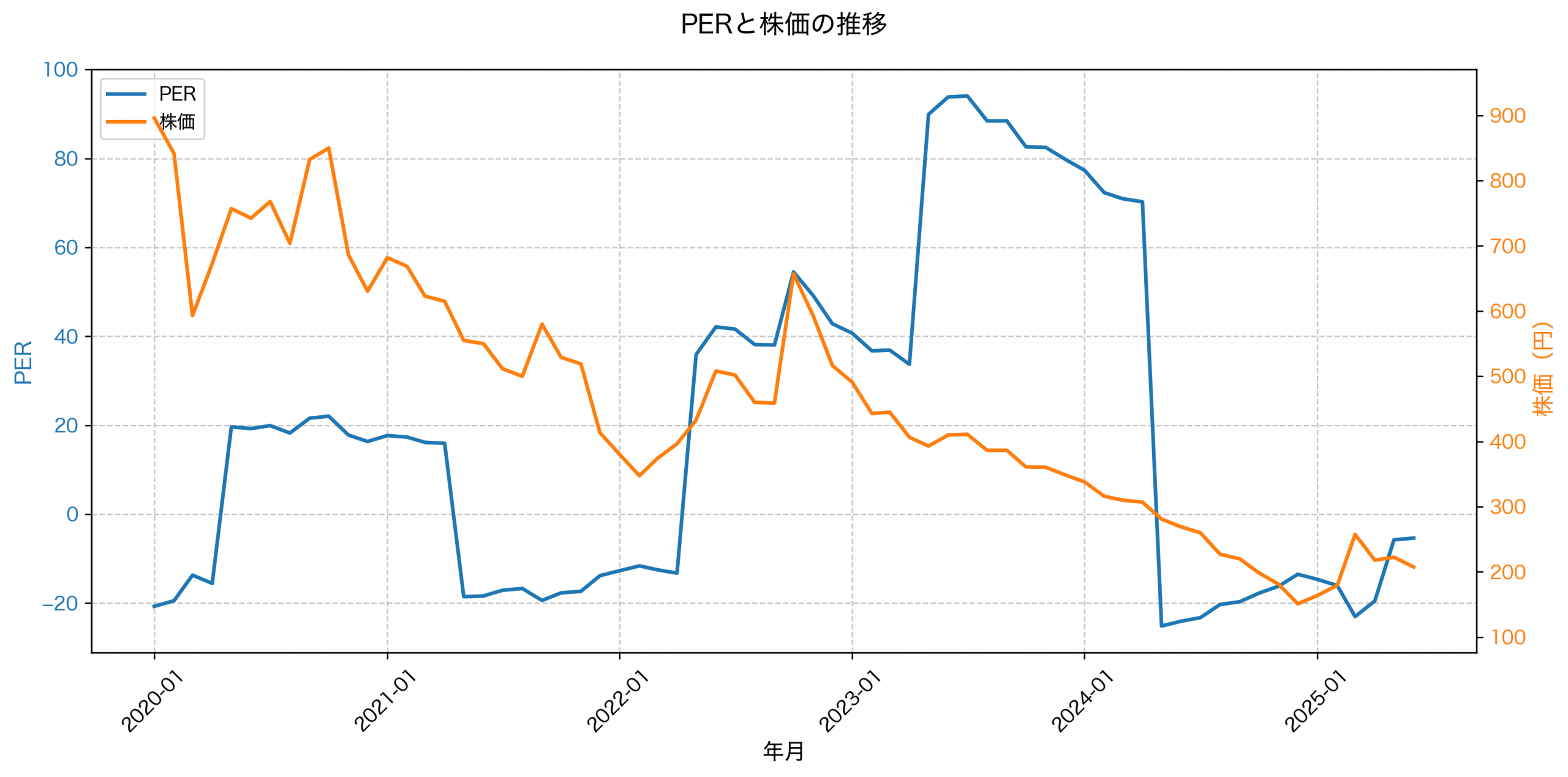 PER推移グラフ