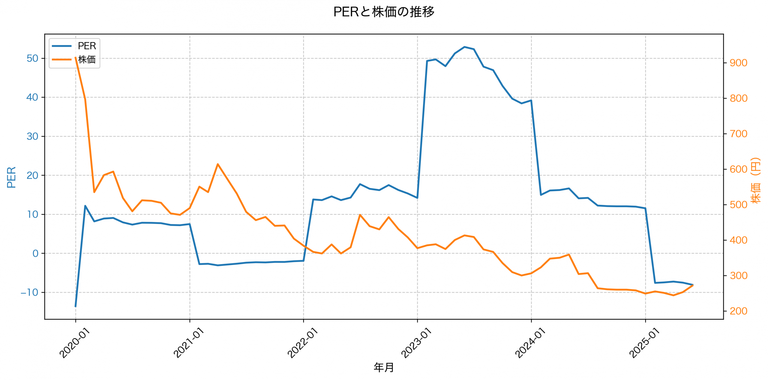 PER推移グラフ