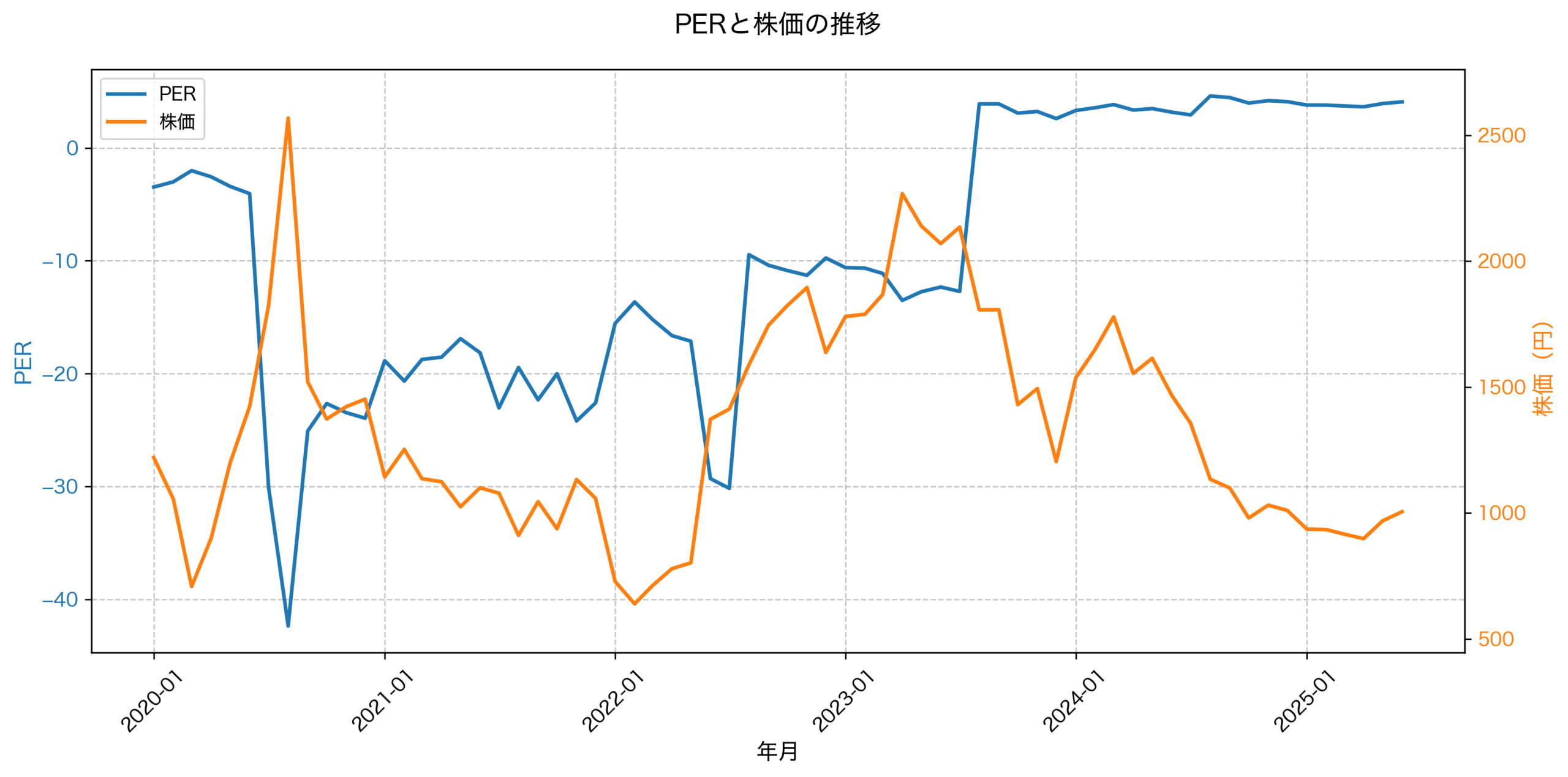 PER推移グラフ