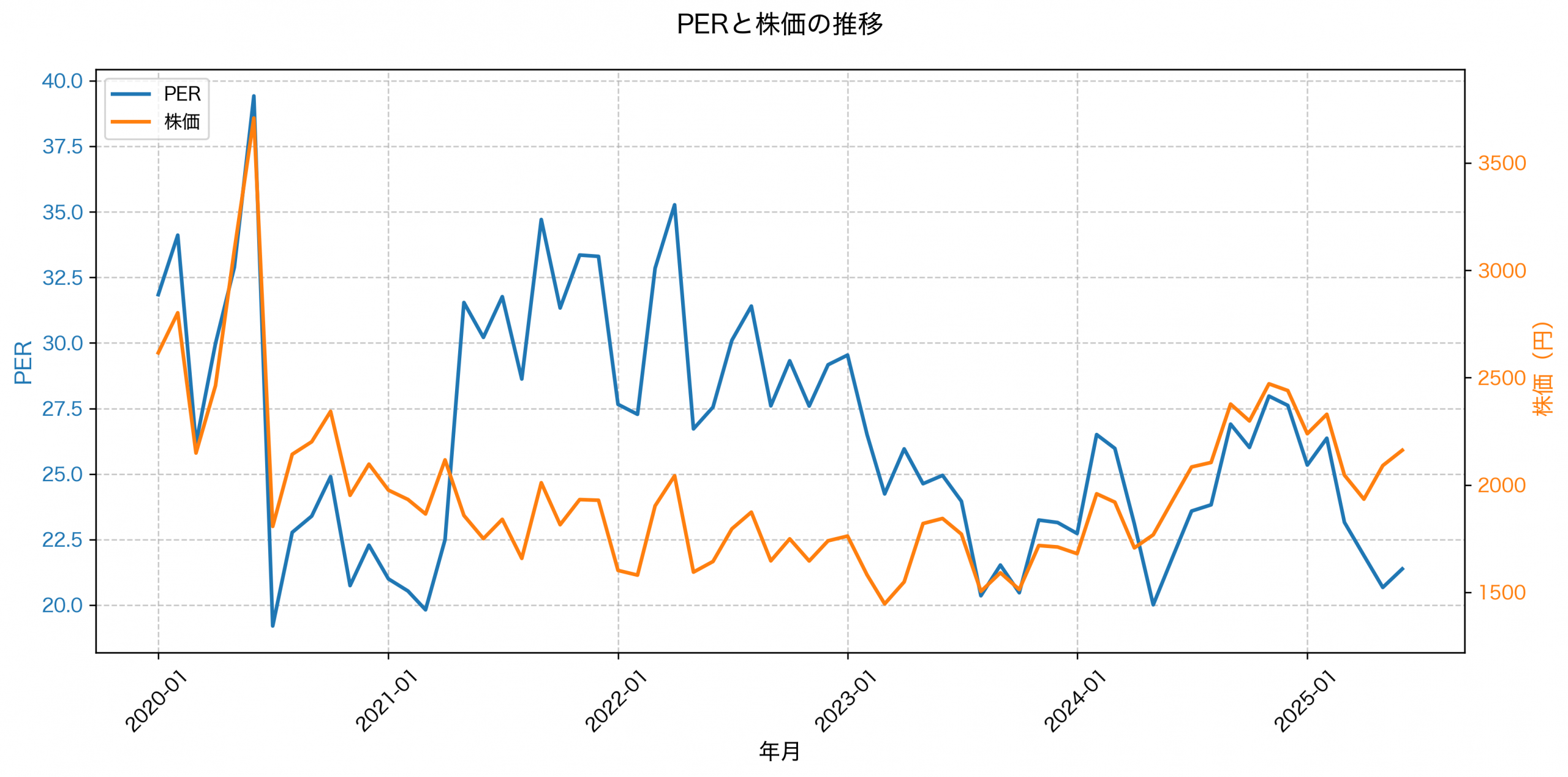 PER推移グラフ