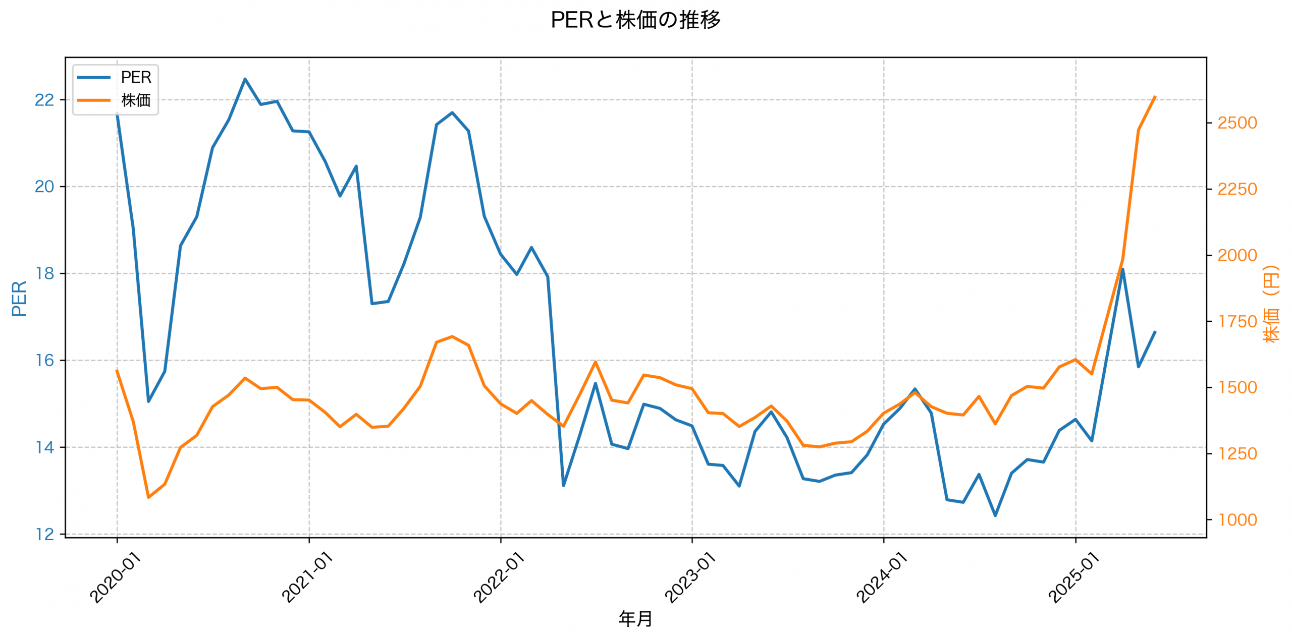 PER推移グラフ