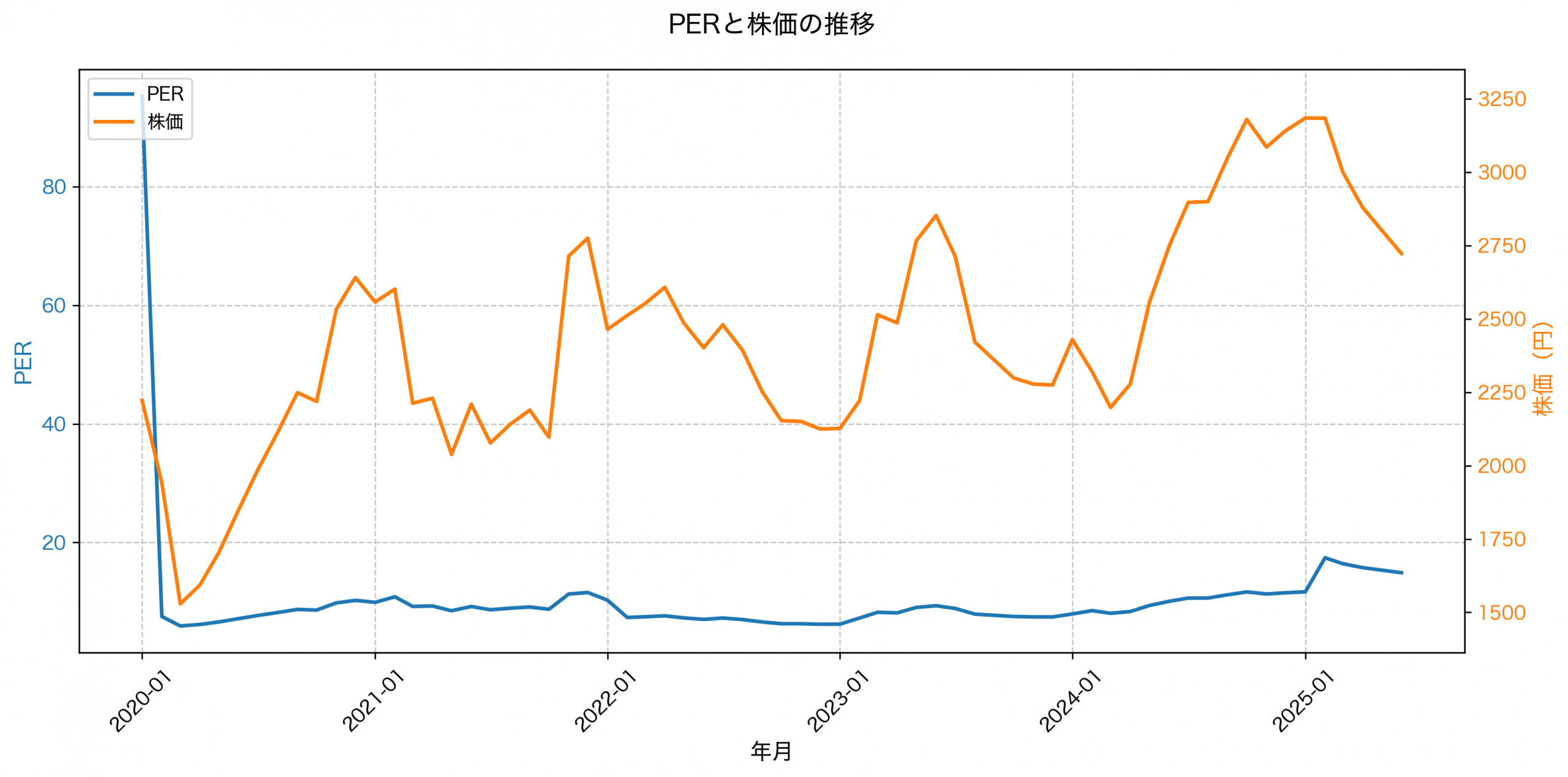 PER推移グラフ