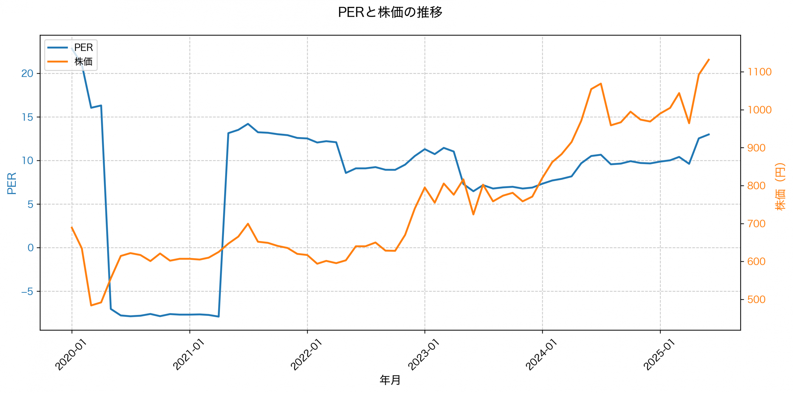 PER推移グラフ
