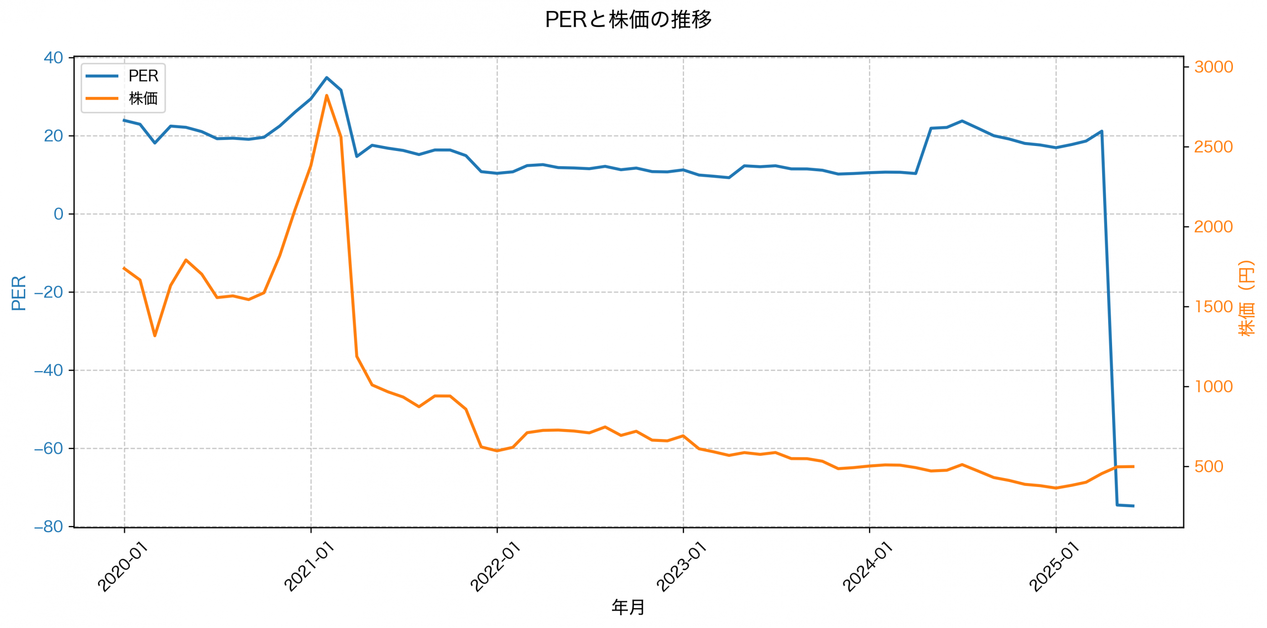 PER推移グラフ