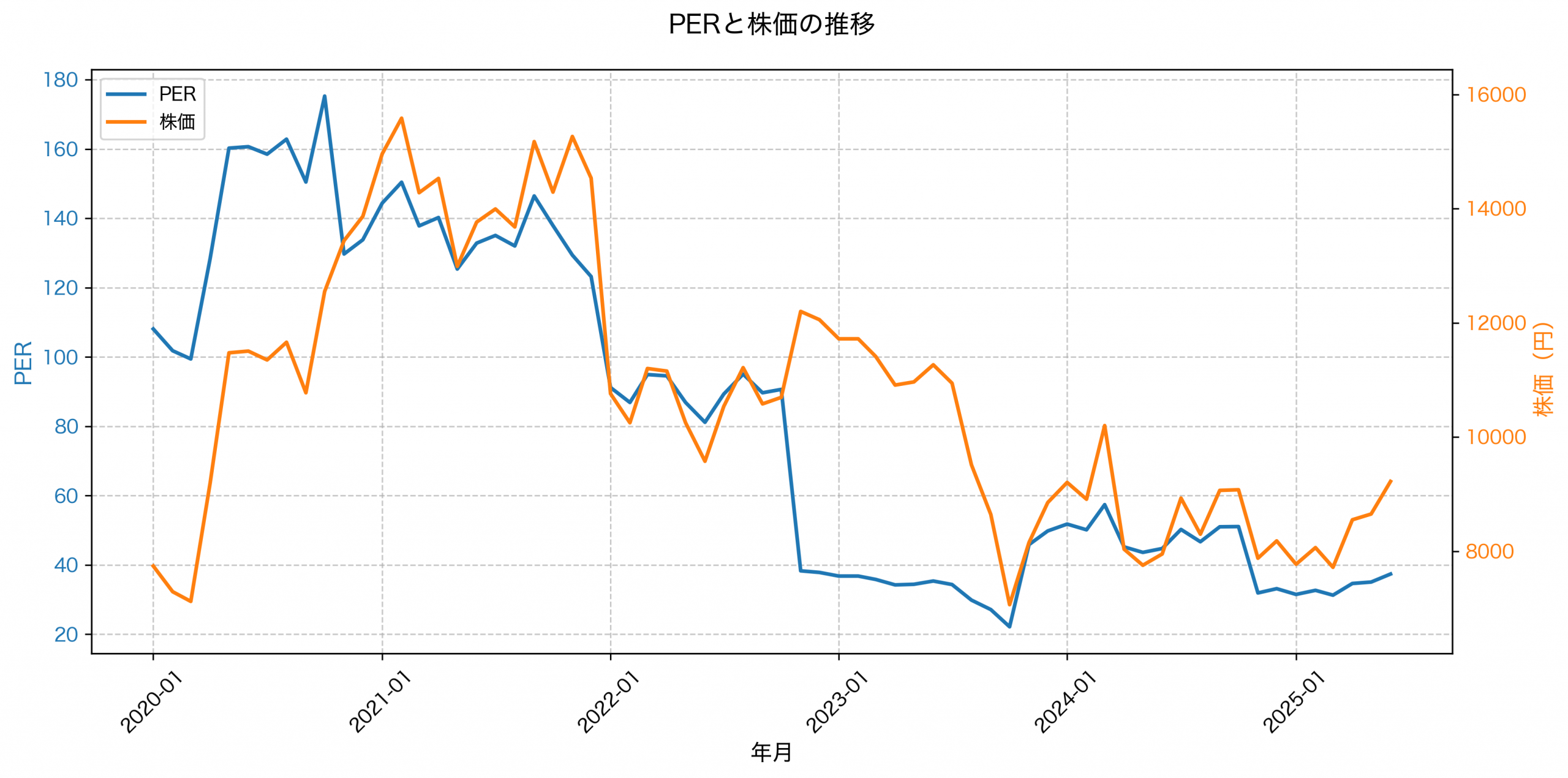 PER推移グラフ